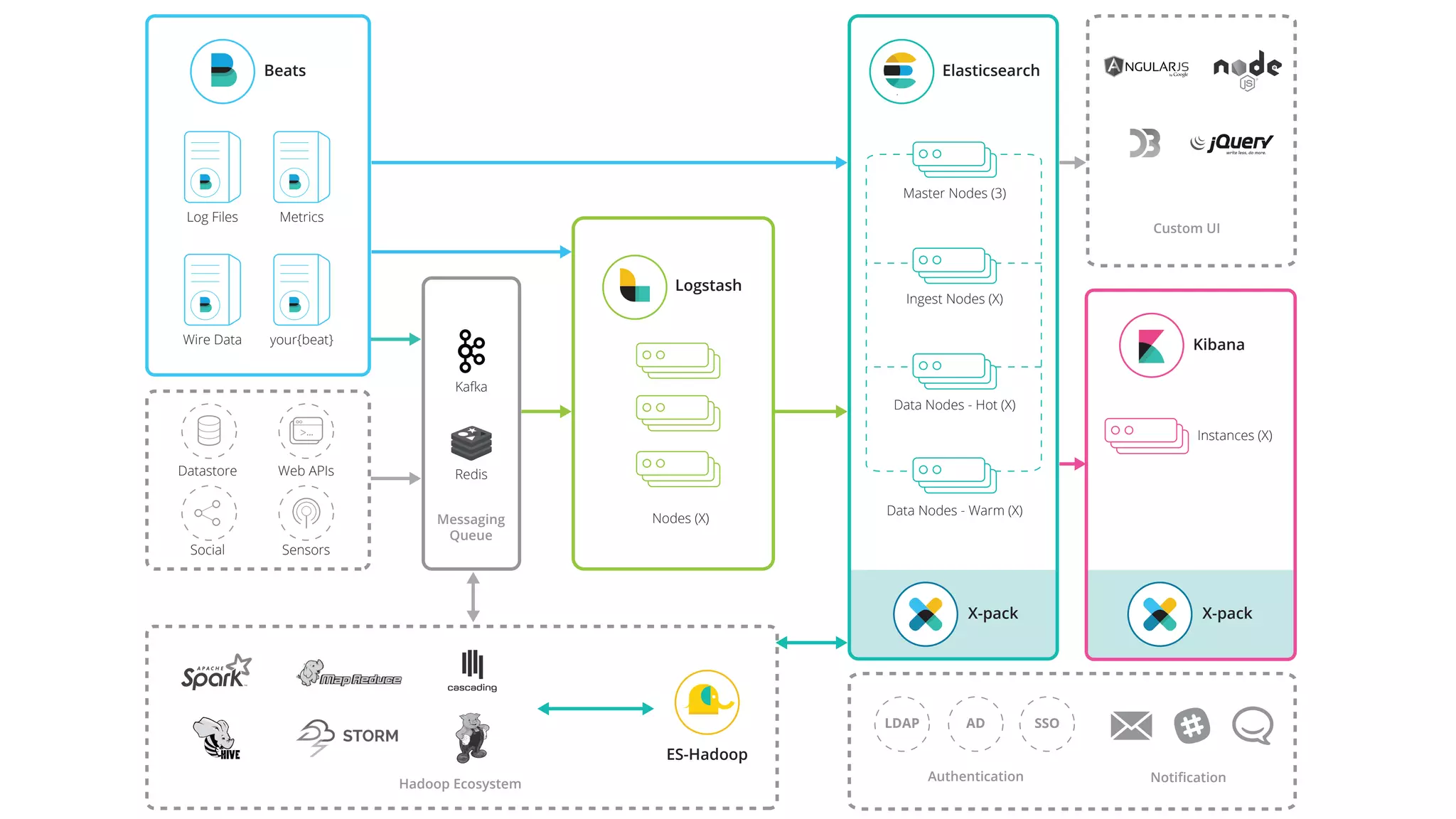 X-pack X-pack Nodes (X) Logstash Messaging Queue Kafka Redis Elasticsearch Master Nodes (3) Data Nodes - Warm (X) Instances (X) Kibana Custom UI Datastore Web APIs Social Sensors Log Files Beats Metrics Wire Data your{beat} Hadoop Ecosystem ES-Hadoop Ingest Nodes (X) Data Nodes - Hot (X) Authentication Notiﬁcation LDAP AD SSO 