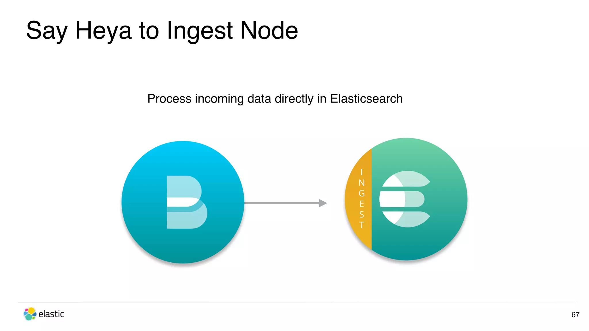Say Heya to Ingest Node 67 Process incoming data directly in Elasticsearch I N G E S T 