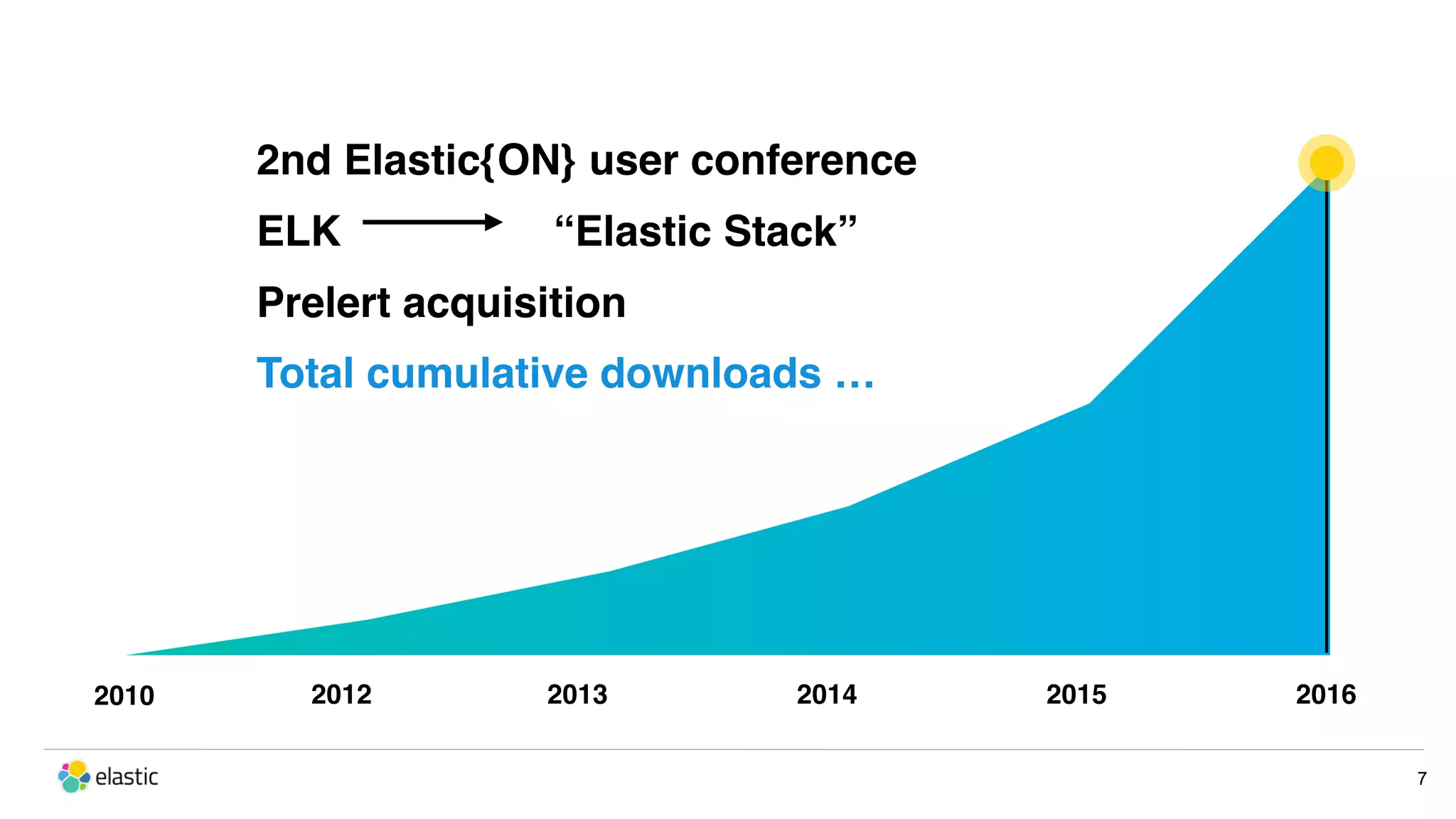 2010 2nd Elastic{ON} user conference ELK “Elastic Stack” Prelert acquisition Total cumulative downloads … 2012 2013 2014 2015 2016 7 