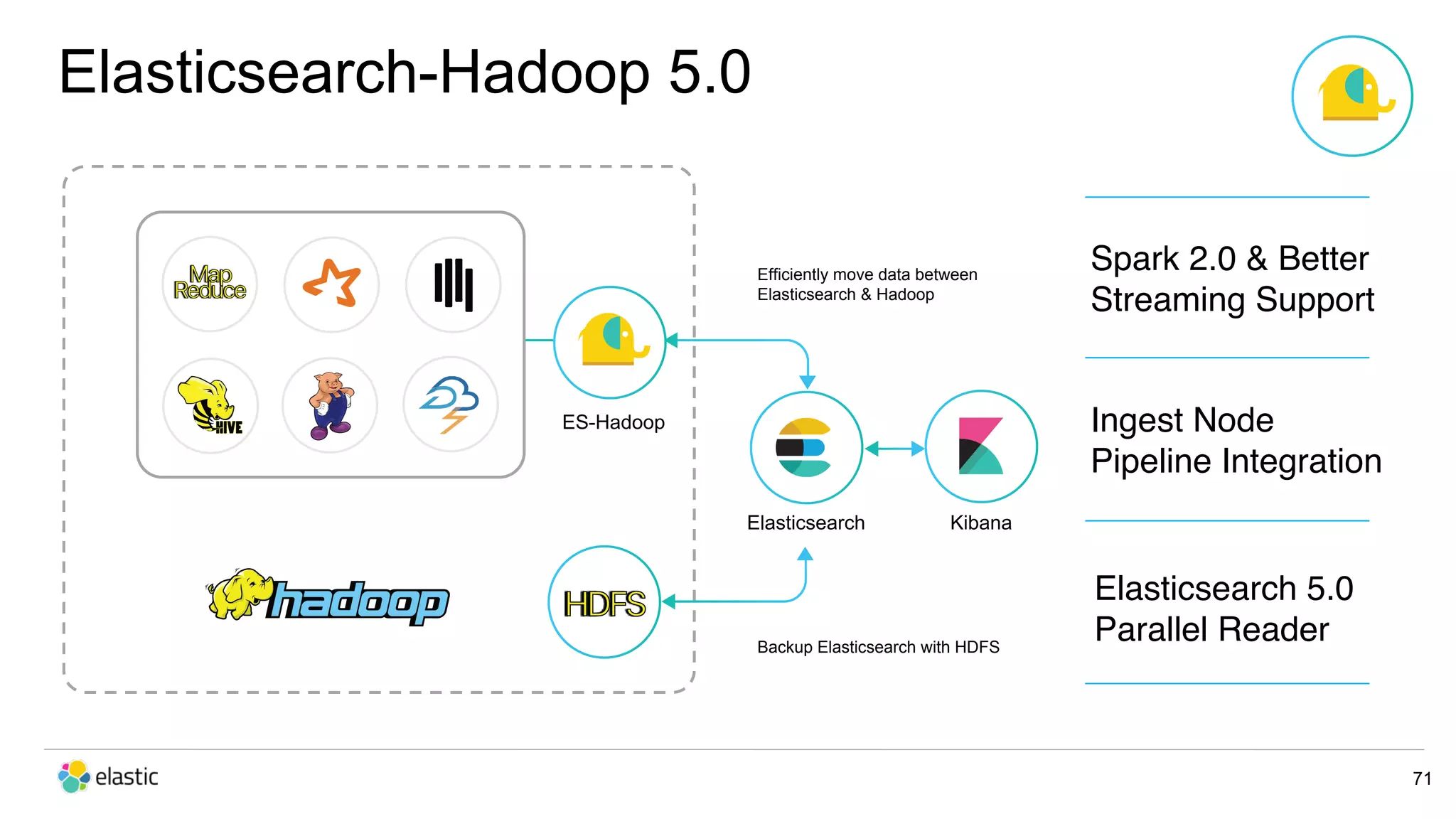 71 Elasticsearch Kibana ES-Hadoop Backup Elasticsearch with HDFS Efficiently move data between Elasticsearch & Hadoop Elasticsearch-Hadoop 5.0 Spark 2.0 & Better Streaming Support Ingest Node Pipeline Integration Elasticsearch 5.0 Parallel Reader 