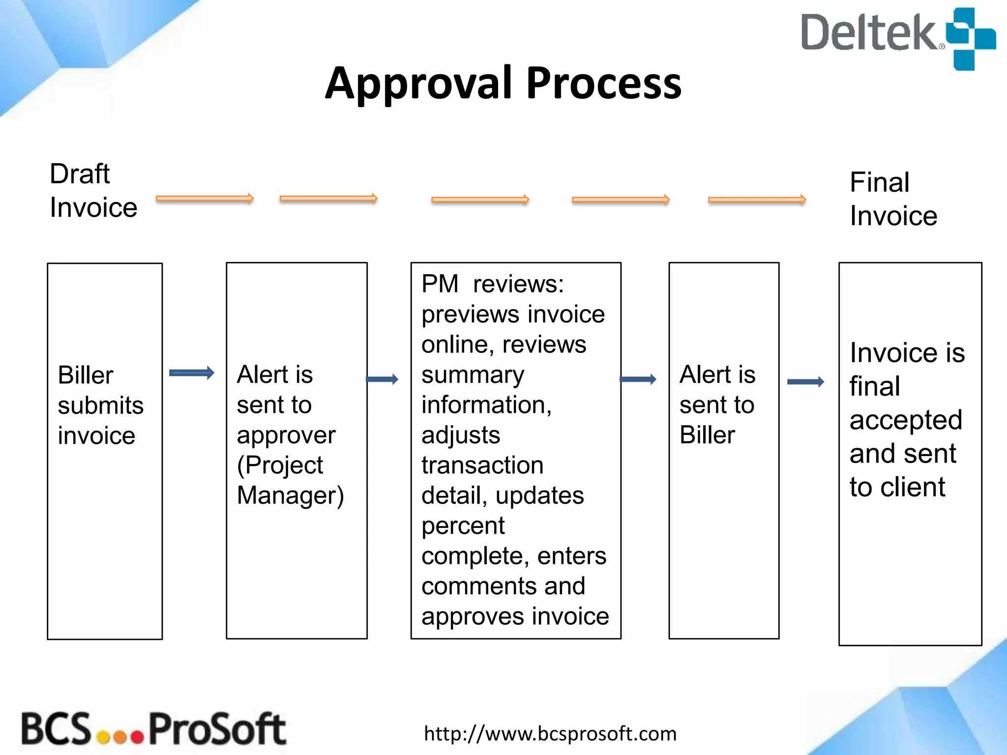 Approval Process
Draft
Invoice

Biller
submits
invoice

Final
Invoice

Alert is
sent to
approver
(Project
Manager)

PM reviews:
previews invoice
online, reviews
summary
information,
adjusts
transaction
detail, updates
percent
complete, enters
comments and
approves invoice

http://www.bcsprosoft.com

Alert is
sent to
Biller

Invoice is
final
accepted
and sent
to client

 