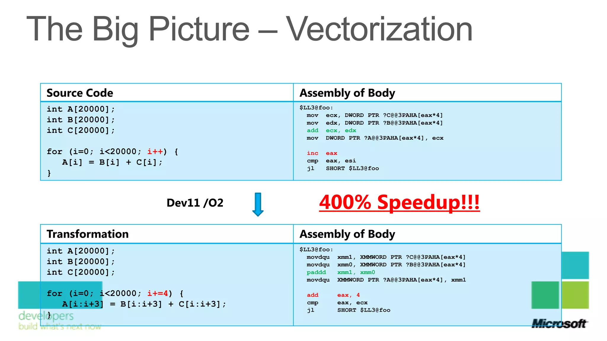 Source Code                          Assembly of Body
int A[20000];                        $LL3@foo:
                                       mov ecx, DWORD PTR ?C@@3PAHA[eax*4]
int B[20000];                          mov edx, DWORD PTR ?B@@3PAHA[eax*4]
int C[20000];                          add ecx, edx
                                       mov DWORD PTR ?A@@3PAHA[eax*4], ecx

for (i=0; i<20000; i++) {             inc   eax
   A[i] = B[i] + C[i];                cmp   eax, esi
                                      jl    SHORT $LL3@foo
}


                      Dev11 /O2             400% Speedup!!!
Transformation                       Assembly of Body
int A[20000];                        $LL3@foo:
                                       movdqu    xmm1, XMMWORD PTR ?C@@3PAHA[eax*4]
int B[20000];                          movdqu    xmm0, XMMWORD PTR ?B@@3PAHA[eax*4]
int C[20000];                          paddd     xmm1, xmm0
                                       movdqu    XMMWORD PTR ?A@@3PAHA[eax*4], xmm1

for (i=0; i<20000; i+=4) {            add        eax, 4
   A[i:i+3] = B[i:i+3] + C[i:i+3];    cmp        eax, ecx
                                      jl         SHORT $LL3@foo
}
 