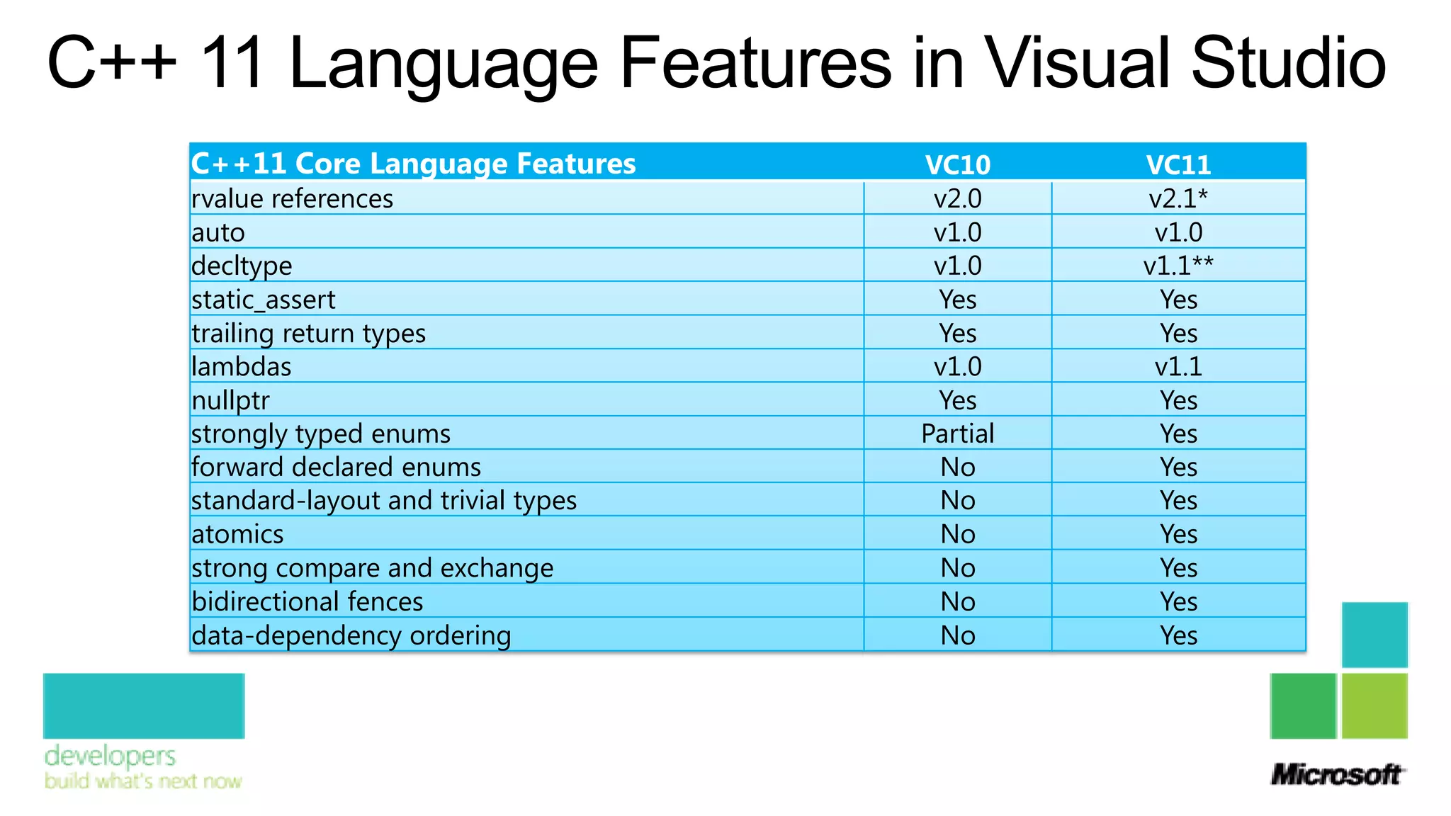 C++ 11 Language Features in Visual Studio
    C++11 Core Language Features        VC10      VC11
    rvalue references                    v2.0     v2.1*
    auto                                 v1.0      v1.0
    decltype                             v1.0     v1.1**
    static_assert                        Yes       Yes
    trailing return types                Yes       Yes
    lambdas                              v1.0      v1.1
    nullptr                              Yes       Yes
    strongly typed enums                Partial    Yes
    forward declared enums               No        Yes
    standard-layout and trivial types    No        Yes
    atomics                              No        Yes
    strong compare and exchange          No        Yes
    bidirectional fences                 No        Yes
    data-dependency ordering             No        Yes
 