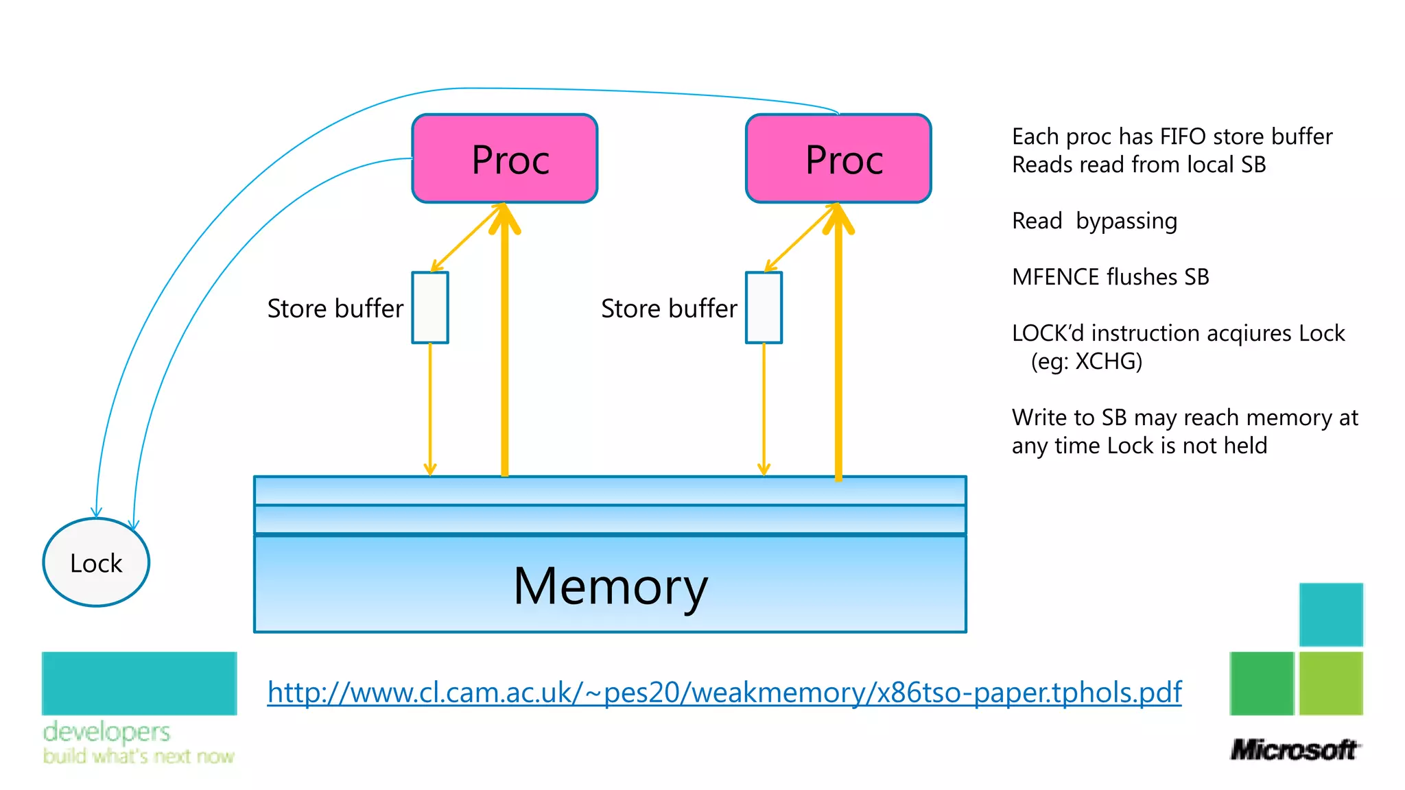 Each proc has FIFO store buffer
                      Proc                   Proc          Reads read from local SB

                                                           Read bypassing

                                                           MFENCE flushes SB
       Store buffer           Store buffer
                                                           LOCK’d instruction acqiures Lock
                                                            (eg: XCHG)

                                                           Write to SB may reach memory at
                                                           any time Lock is not held




Lock
                        Memory
       http://www.cl.cam.ac.uk/~pes20/weakmemory/x86tso-paper.tphols.pdf
 