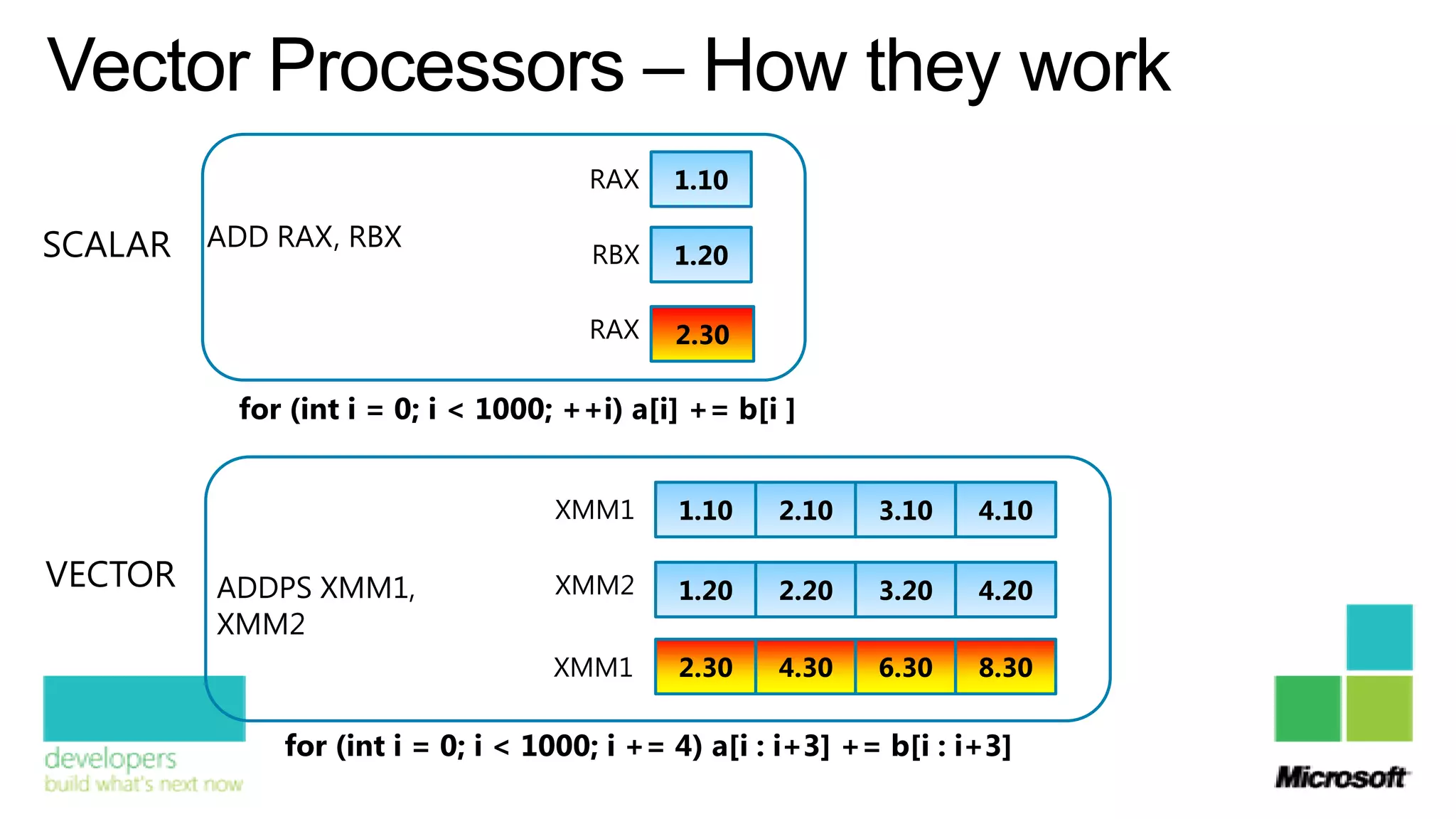 Vector Processors – How they work
                                     RAX    1.10

SCALAR ADD RAX, RBX                  RBX    1.20

                                     RAX    2.30

          for (int i = 0; i < 1000; ++i) a[i] += b[i ]


                                  XMM1      1.10    2.10    3.10    4.10

VECTOR   ADDPS XMM1,              XMM2      1.20    2.20    3.20    4.20
         XMM2
                                  XMM1      2.30    4.30    6.30    8.30

             for (int i = 0; i < 1000; i += 4) a[i : i+3] += b[i : i+3]
 