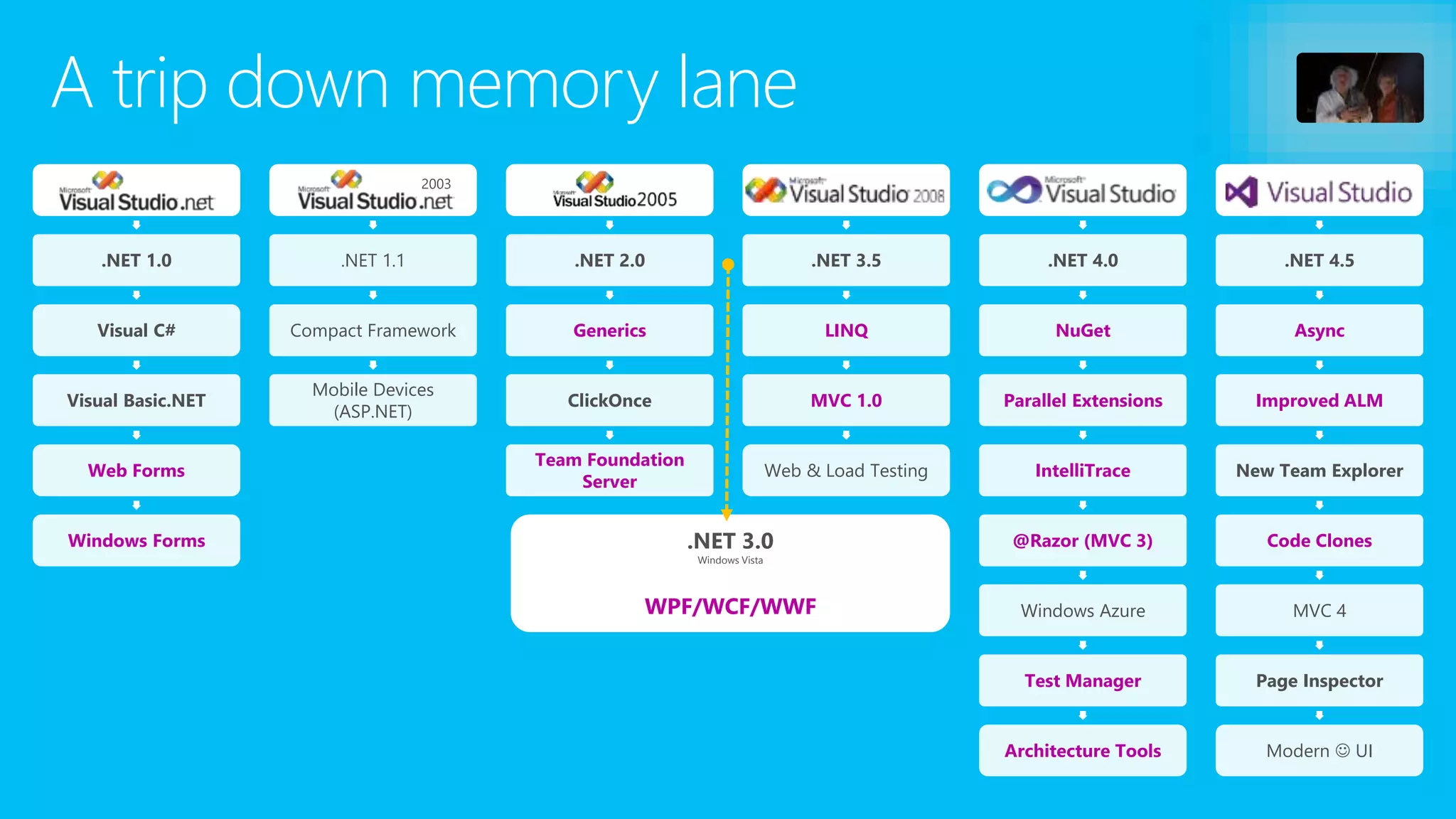 A trip down memory lane
.NET 1.0
Visual C#
Visual Basic.NET
Web Forms
Windows Forms
.NET 1.1
Compact Framework
Mobile Devices
(ASP.NET)
.NET 2.0
Generics
ClickOnce
Team Foundation
Server
.NET 3.5
LINQ
MVC 1.0
Web & Load Testing
.NET 4.0
NuGet
Parallel Extensions
IntelliTrace
@Razor (MVC 3)
Windows Azure
Test Manager
Architecture Tools
.NET 4.5
Async
Improved ALM
New Team Explorer
Code Clones
MVC 4
Page Inspector
Modern  UI
.NET 3.0
Windows Vista
WPF/WCF/WWF
 