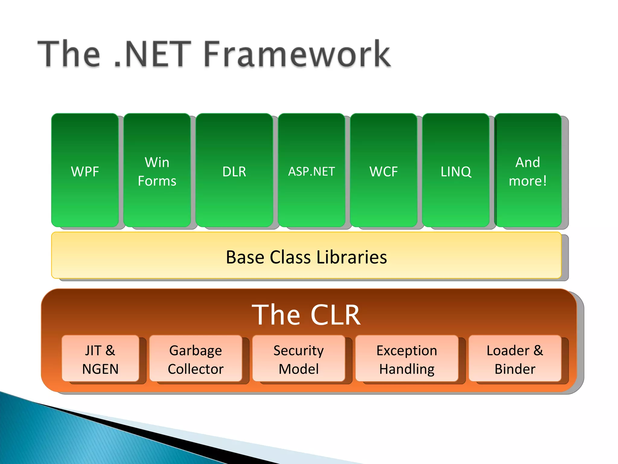 WPF Win Forms DLR ASP.NET WCF And more! LINQ Base Class Libraries The CLR JIT & NGEN Garbage Collector Security Model Exception Handling Loader & Binder 