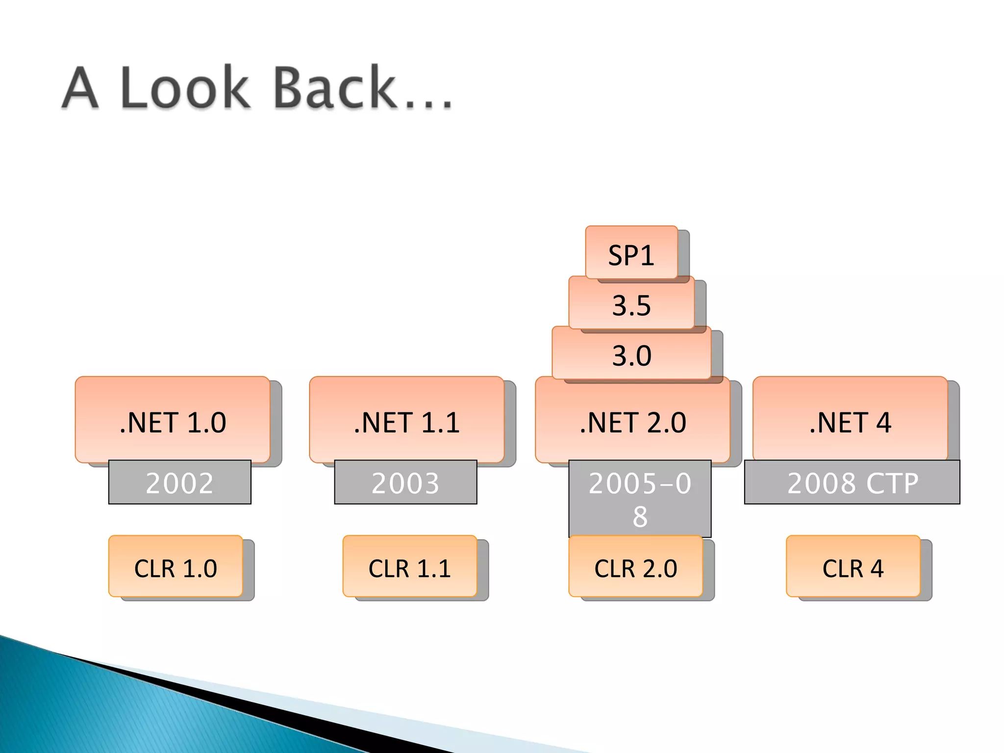 .NET 1.0 .NET 1.1 .NET 2.0 3.0 3.5 .NET 4 2002 2003 2008 CTP 2005-08 CLR 1.0 CLR 1.1 CLR 2.0 CLR 4 SP1 