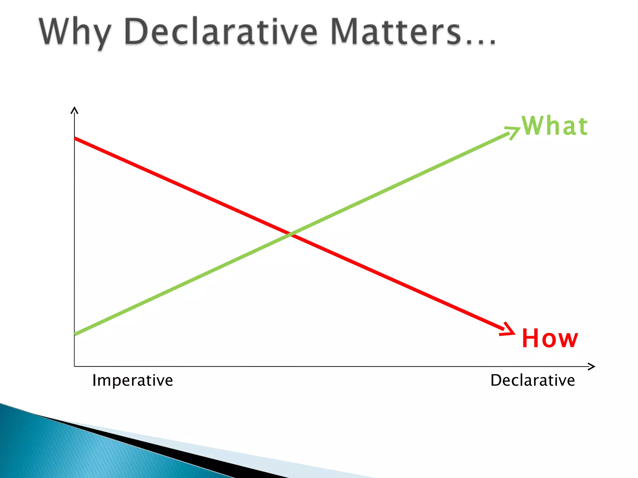Imperative Declarative What How 