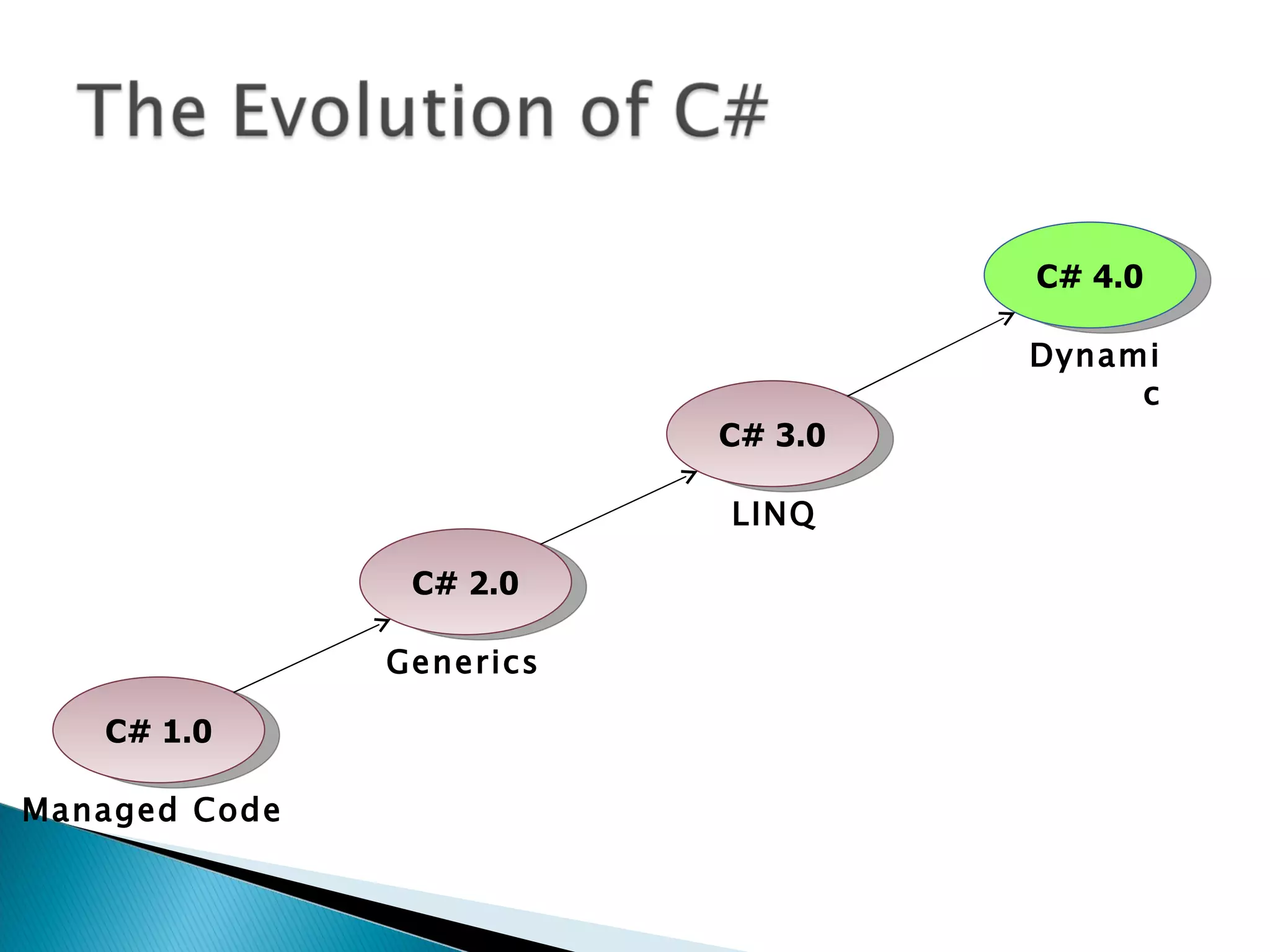 C# 1.0 C# 2.0 C# 3.0 Managed Code Generics LINQ C# 4.0 Dynamic 
