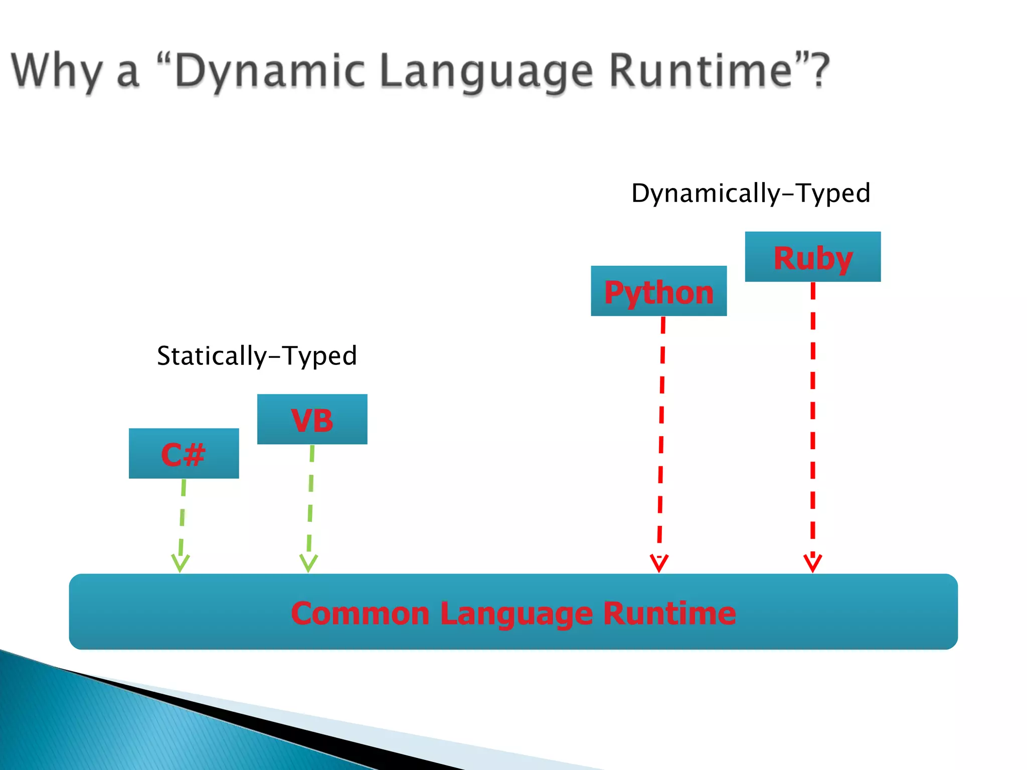 Common Language Runtime Statically-Typed C# VB Ruby Python Dynamically-Typed 