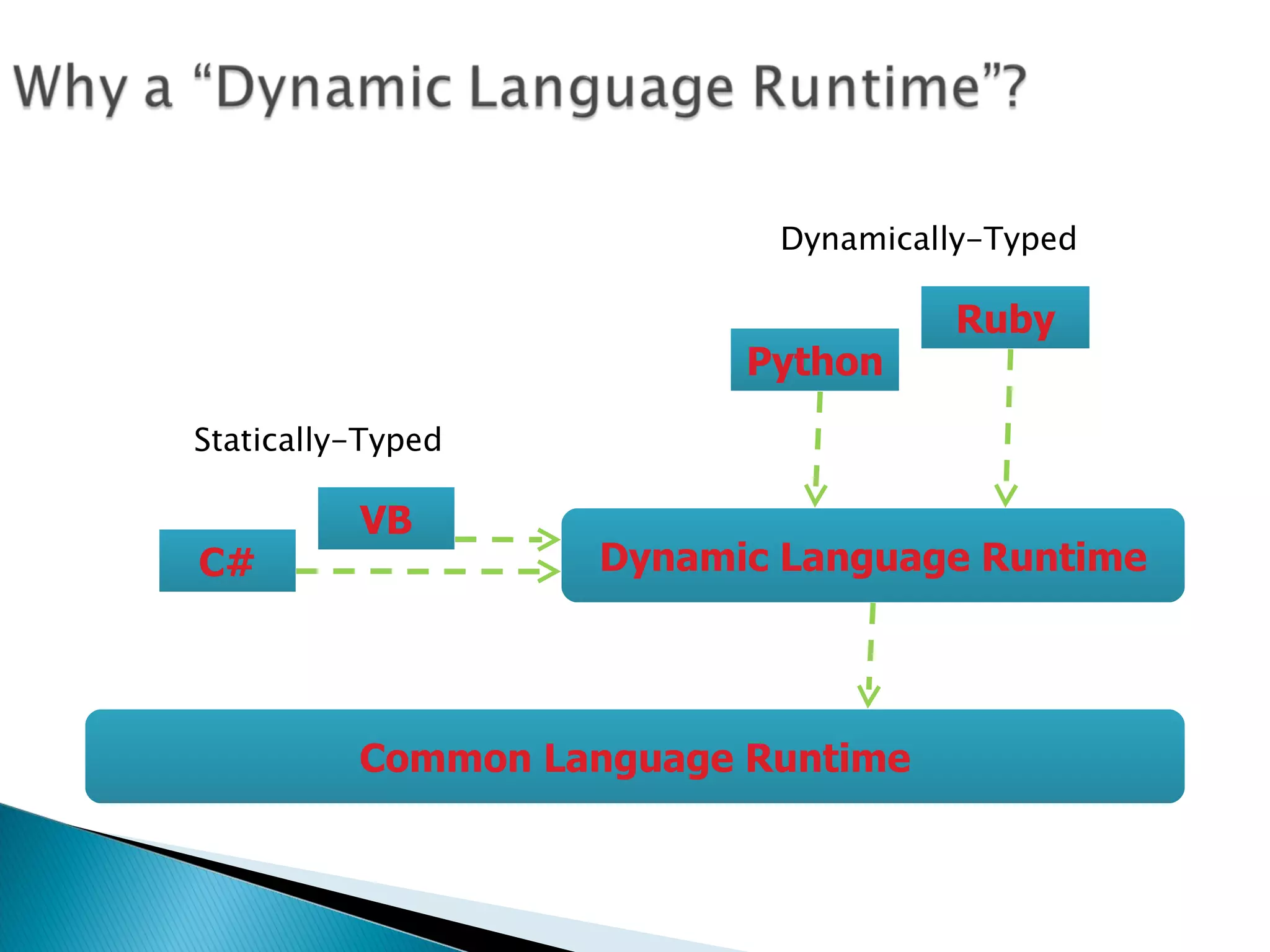 Common Language Runtime Statically-Typed C# VB Ruby Python Dynamically-Typed Dynamic Language Runtime 