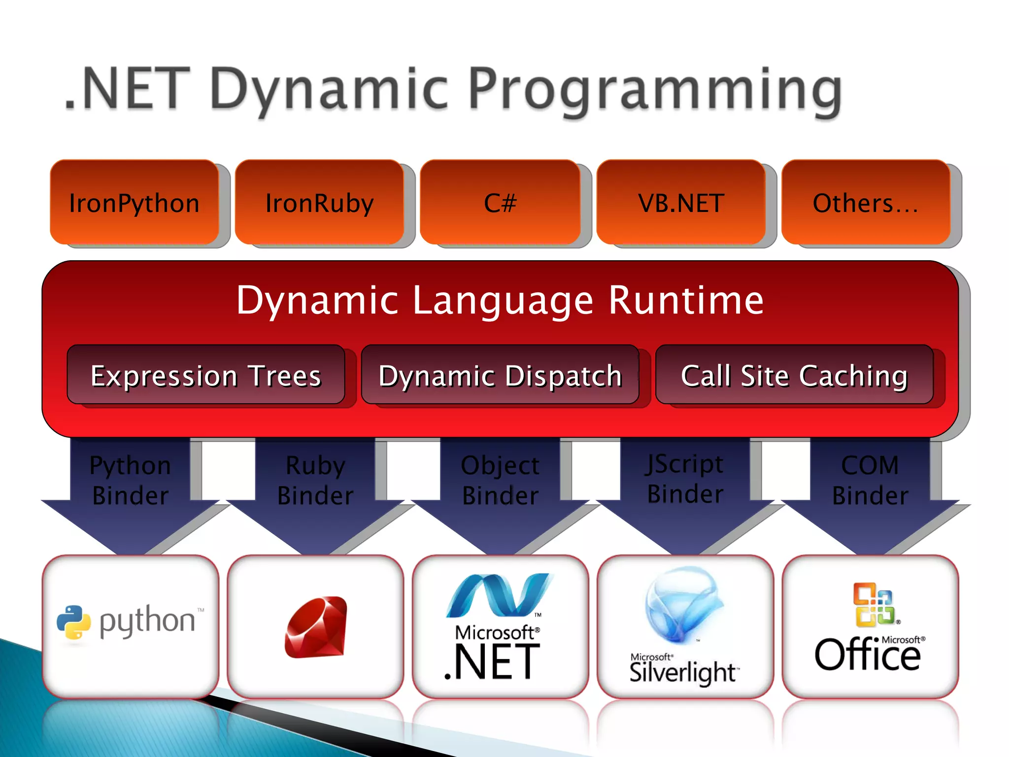 Python Binder Ruby Binder COM Binder JScript Binder Object Binder Dynamic Language Runtime Expression Trees Dynamic Dispatch Call Site Caching IronPython IronRuby C# VB.NET Others… 
