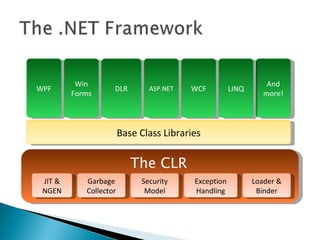 WPF Win Forms DLR ASP.NET WCF And more! LINQ Base Class Libraries The CLR JIT & NGEN Garbage Collector Security Model Exception Handling Loader & Binder 