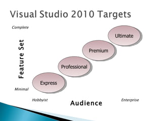 Audience Feature Set Minimal Complete Hobbyist Enterprise Professional Ultimate Express Premium 