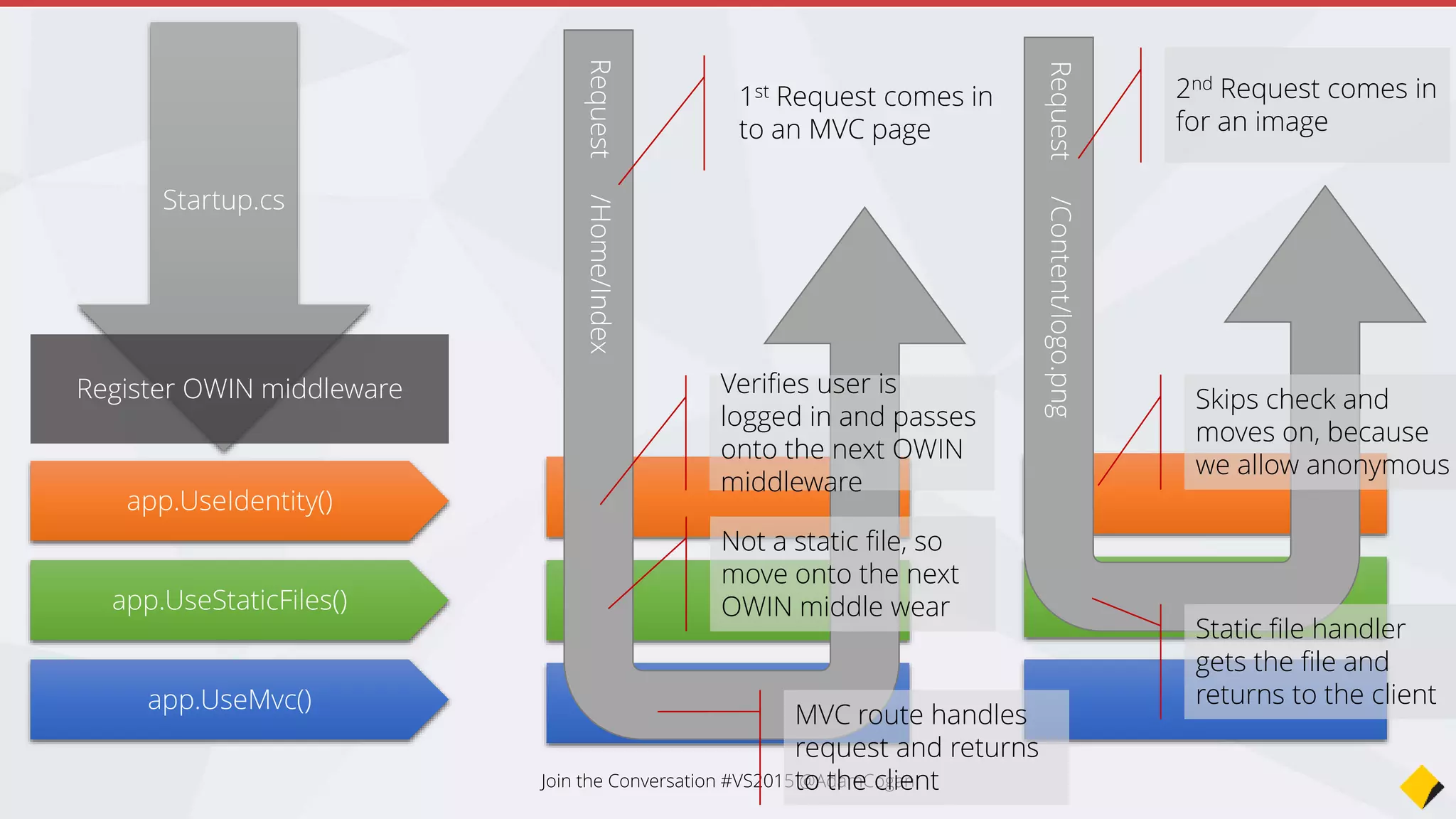 Old
@Html.ActionLink(“Click me”, “View”, “Controller”)
New
<a asp-controller=“Controller” asp-view=“Index”>Click me</a>
Join the Conversation #VS2015 @AdamCogan
Razor Tag Helpers
 