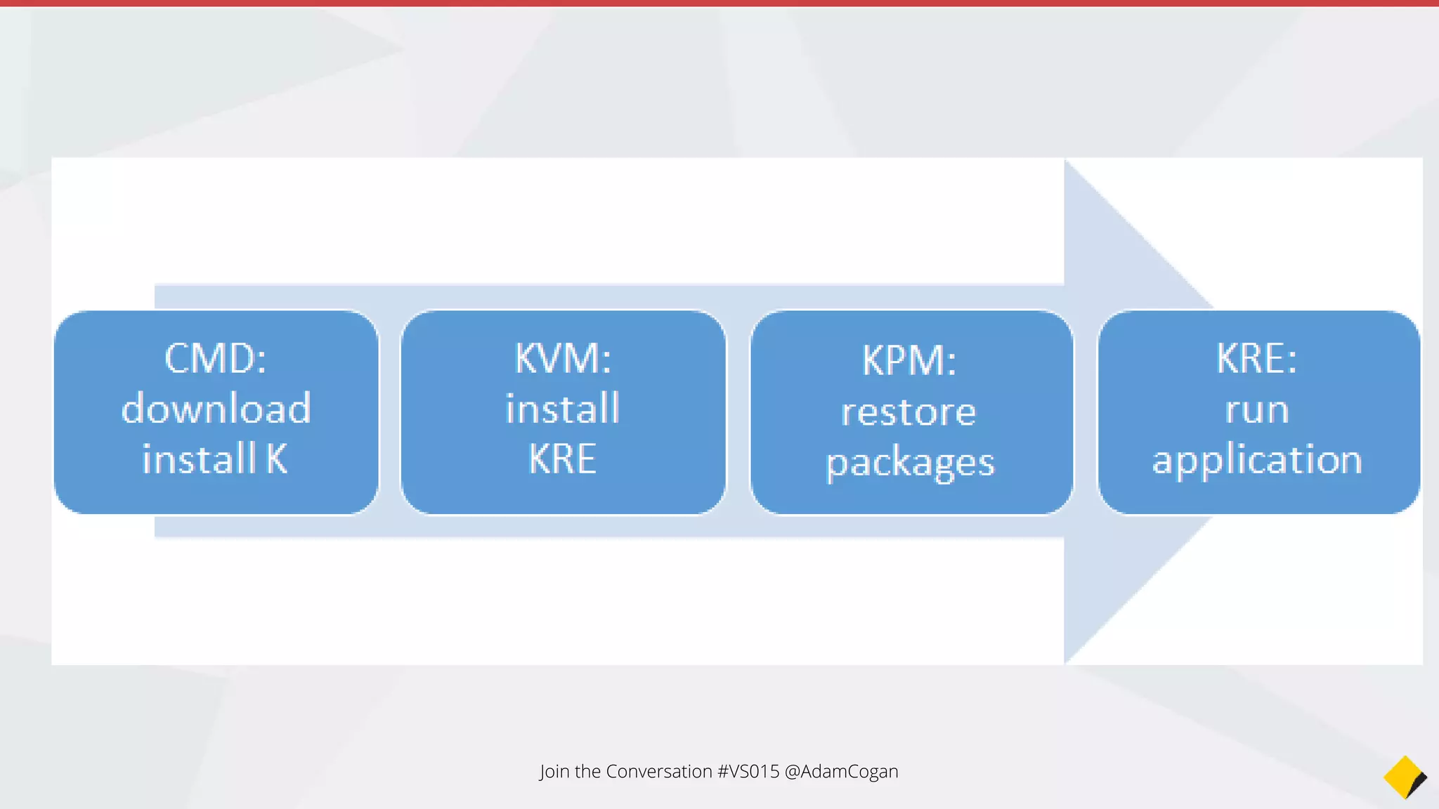 • WCF
• Highly customizable
• Hard to configure
• Can work with multiple protocols
TCP, UDP, MSMQ
• Can use multiple encodings: Text,
XML, MTOM, Binary
• Duplex binding (two way
communication)
• Reliable messaging
• WebAPI
• Works with the HTTP protocol
• More interoperable with other
platforms
• Can only encode to a few
formats
• Can do two way
communication using SignalR
Join the Conversation #VS2015 @AdamCogan
WCF or WebAPI?
 