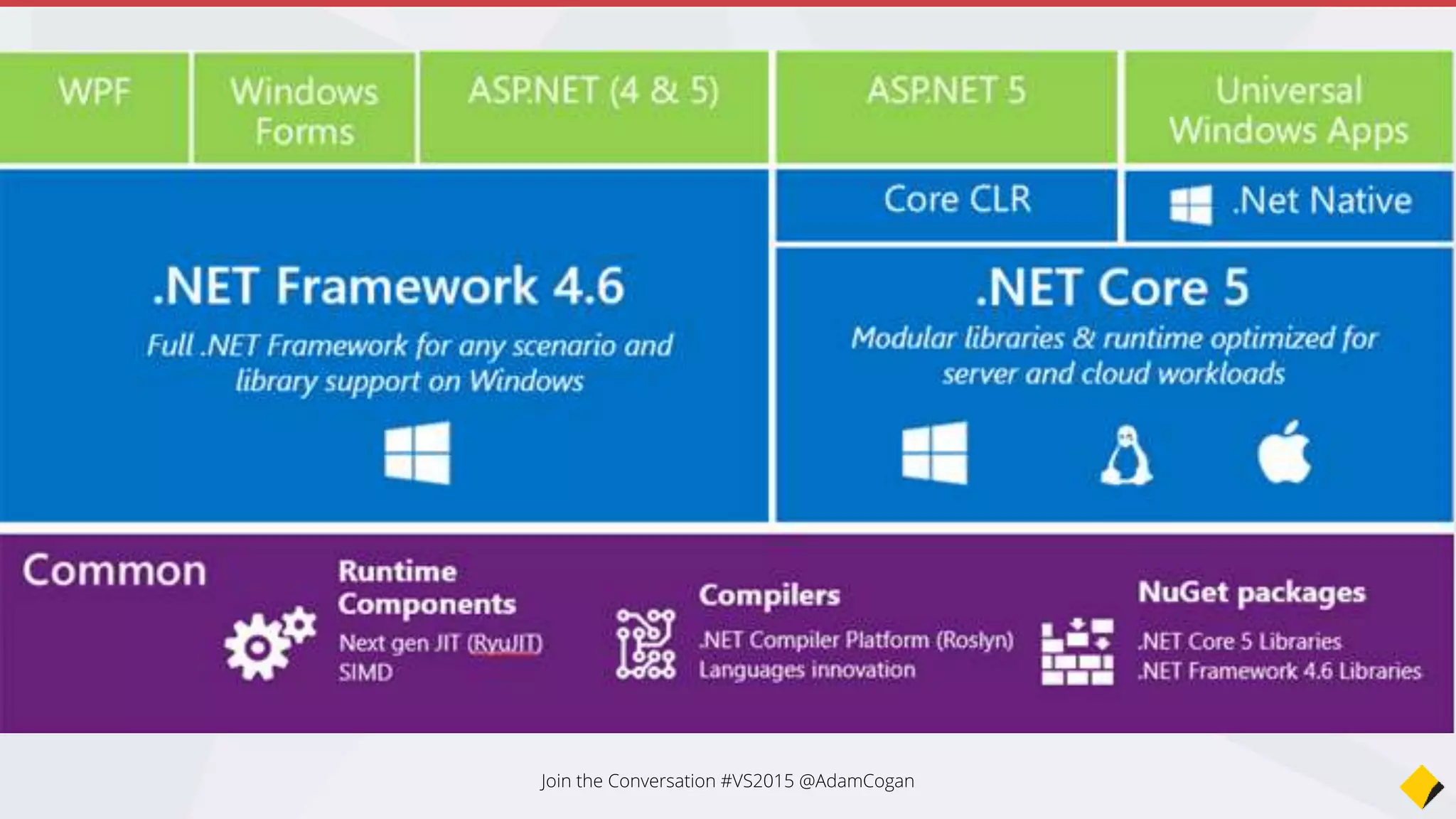 A trip down memory lane
ASP.NET 5 (was vNext)
Mobile Development
Azure + Continuous Deployment + Testing
Summary
What’s New
Agenda
 