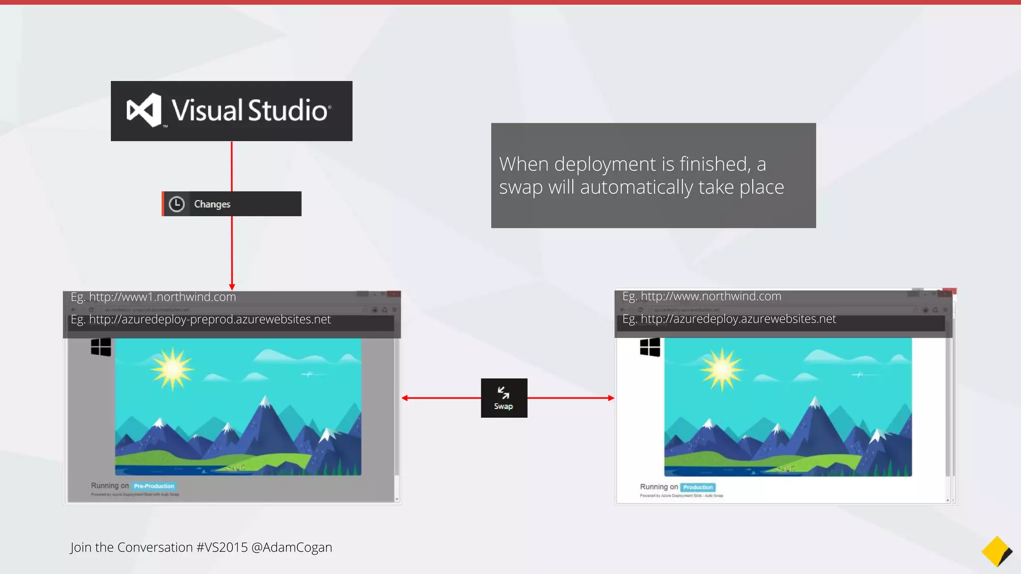 The state of testing
• Code
• VS Unit Tests (recommended)
• Nunit Tests
• UI
• Coded UI Tests with MTM
• Selenium + Chutzpah (recommended)
• Javascript
• JSUnit
• Qunit (made by the jQuery team)
• Mocha (new comer)
• Jasmine + Chutzpah (recommended)
 