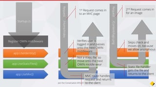 Old
@Html.ActionLink(“Click me”, “View”, “Controller”)
New
<a asp-controller=“Controller” asp-view=“Index”>Click me</a>
Join the Conversation #VS2015 @AdamCogan
Razor Tag Helpers
 