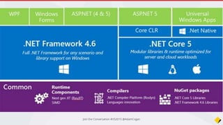 A trip down memory lane
ASP.NET 5 (was vNext)
Mobile Development
Azure + Continuous Deployment + Testing
Summary
What’s New
Agenda
 