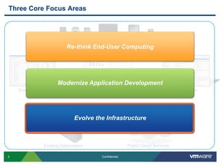 Re-think End-User ComputingModernize Application DevelopmentSaaS AppsExisting AppsNew Enterprise AppsEvolve the InfrastructurePublic Cloud ServicesExisting DatacentersThree Core Focus Areas