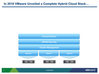 In 2010 VMware Unveiled a Complete Hybrid Cloud Stack…vSpherevSpherevSpherevCloud DirectorvShield SecurityvCenter Management