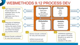 Unstructured
Agile
Mode 2
Structured
Systematic
Mode 1
WEBMETHODS 9.12 PROCESS DEV
Tight integration between
Process Engine and
AgileApps allows for the
invocation of an
AgileApps case from a
BPM process.
1
Integration of AgileApps
and BPMS allows us to
address the needs of both
– IT (e.g. Java developer)
and Citizen Developers
(e.g. business analyst)
2
Business Console workbench
for case, task and process
3
Business Console workbench
for case, task and process
Unified structured and
unstructured processing
4
webMethods AgileApps
now supports Terracotta
Ehcache as an option for
storing object
metadata in the cache
5
Development
Visual Forms
App Logic
Services & Events
API Enabled
Channels
Web
Social
Mobile
IoT
Orchestration
Process
Tasks
Rules
Case
Analytics
Discovery
Operational
Predictive
 