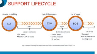 SUPPORT LIFECYCLE
GA EOM EOS
3 years 1 year
Standard maintenance
• Full support
• New fixes / SPs for issues
Sustained maintenance
• Limited Support
• Existing fixes / SPs
• No new fixes
Self service
• No support
•Self service access to
knowledge base
General Availability End of Maintenance End of Support
https://empower.softwareag.com/GeneralSupportInfo/ProductLifecycleandMaintenance/SupportPolicy2011.asp
 