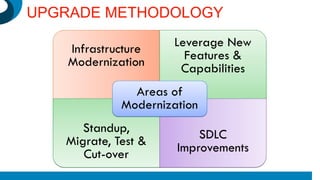 UPGRADE METHODOLOGY
Infrastructure
Modernization
Leverage New
Features &
Capabilities
Standup,
Migrate, Test &
Cut-over
SDLC
Improvements
Areas of
Modernization
 