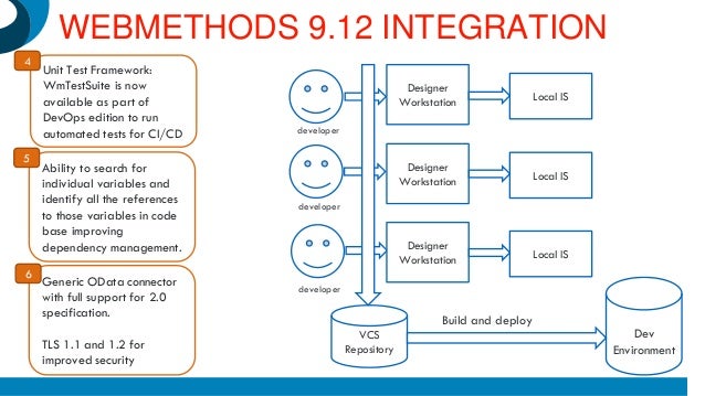 Whats new in web methods 9.12