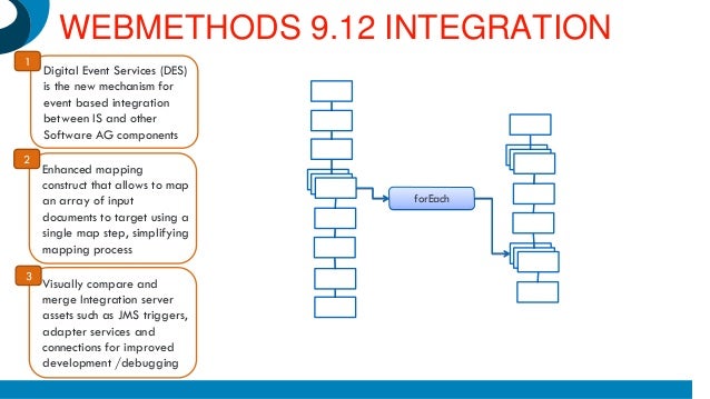 web methods in java tutorial Webmethods flow tutorial no. 6 create a sequence operation wiki.