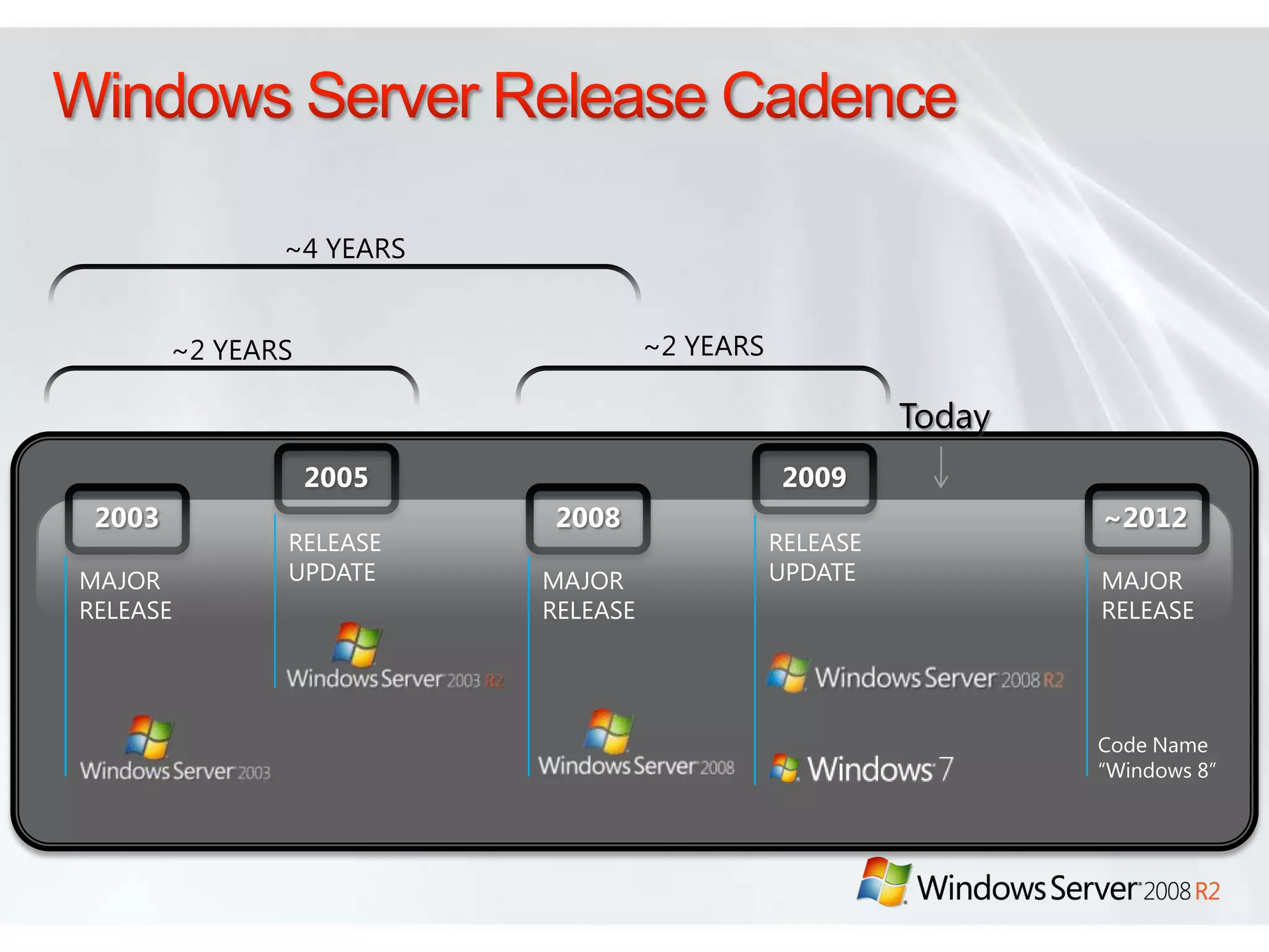 Windows Server Release Cadence~4 YEARS~2 YEARS~2 YEARSToday2003200520082009~2012RELEASE UPDATERELEASE UPDATEMAJORRELEASEMAJORRELEASEMAJOR RELEASECode Name“Windows 8”