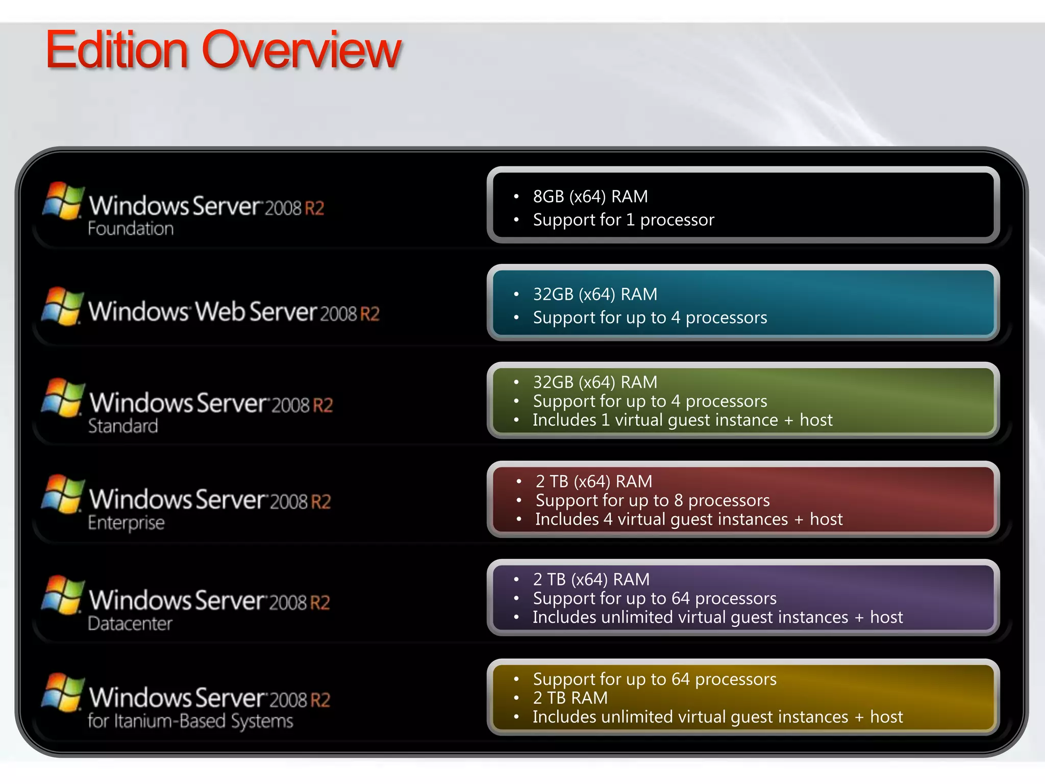 Edition Overview32GB (x64) RAM