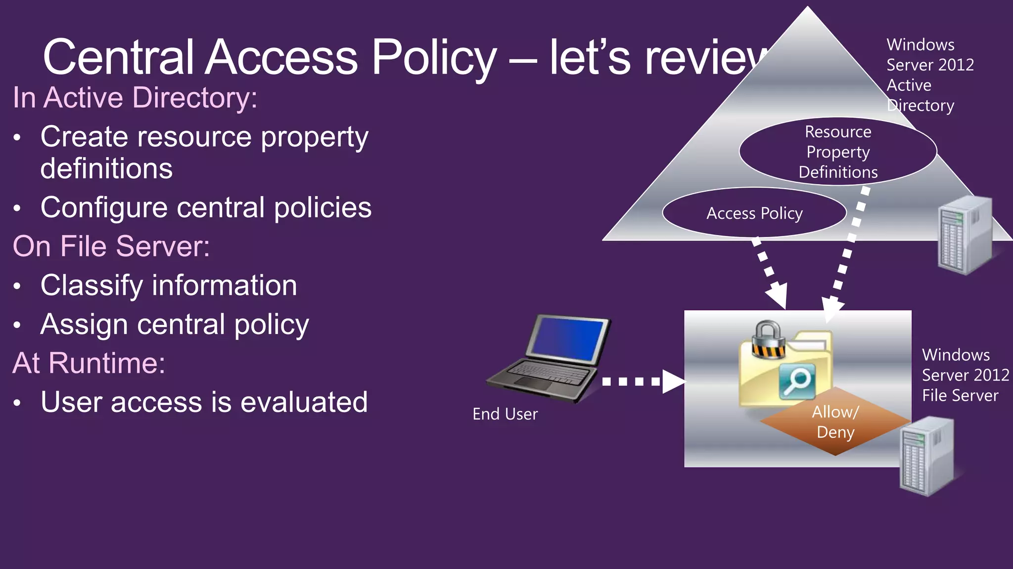 Windows
                                                            Server 2012
                                                            Active
In Active Directory:                                        Directory
                                               Resource
                                               Property
                                              Definitions

                                  Access Policy

On File Server:


                                                                Windows
At Runtime:                                                     Server 2012
                                                                File Server
                       End User                   Allow/
                                                  Deny
 