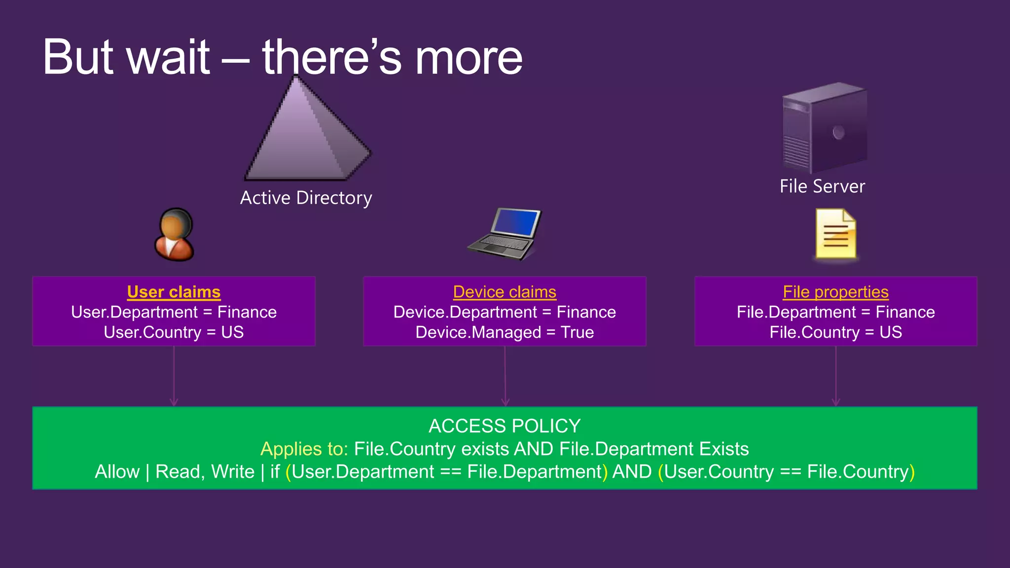User claims                         Device claims                            File properties
User.Department = Finance           Device.Department = Finance              File.Department = Finance
    User.Country = US                 Device.Managed = True                       File.Country = US




                                          ACCESS POLICY
                      Applies to: File.Country exists AND File.Department Exists
  Allow | Read, Write | if (User.Department == File.Department) AND (User.Country == File.Country)
 