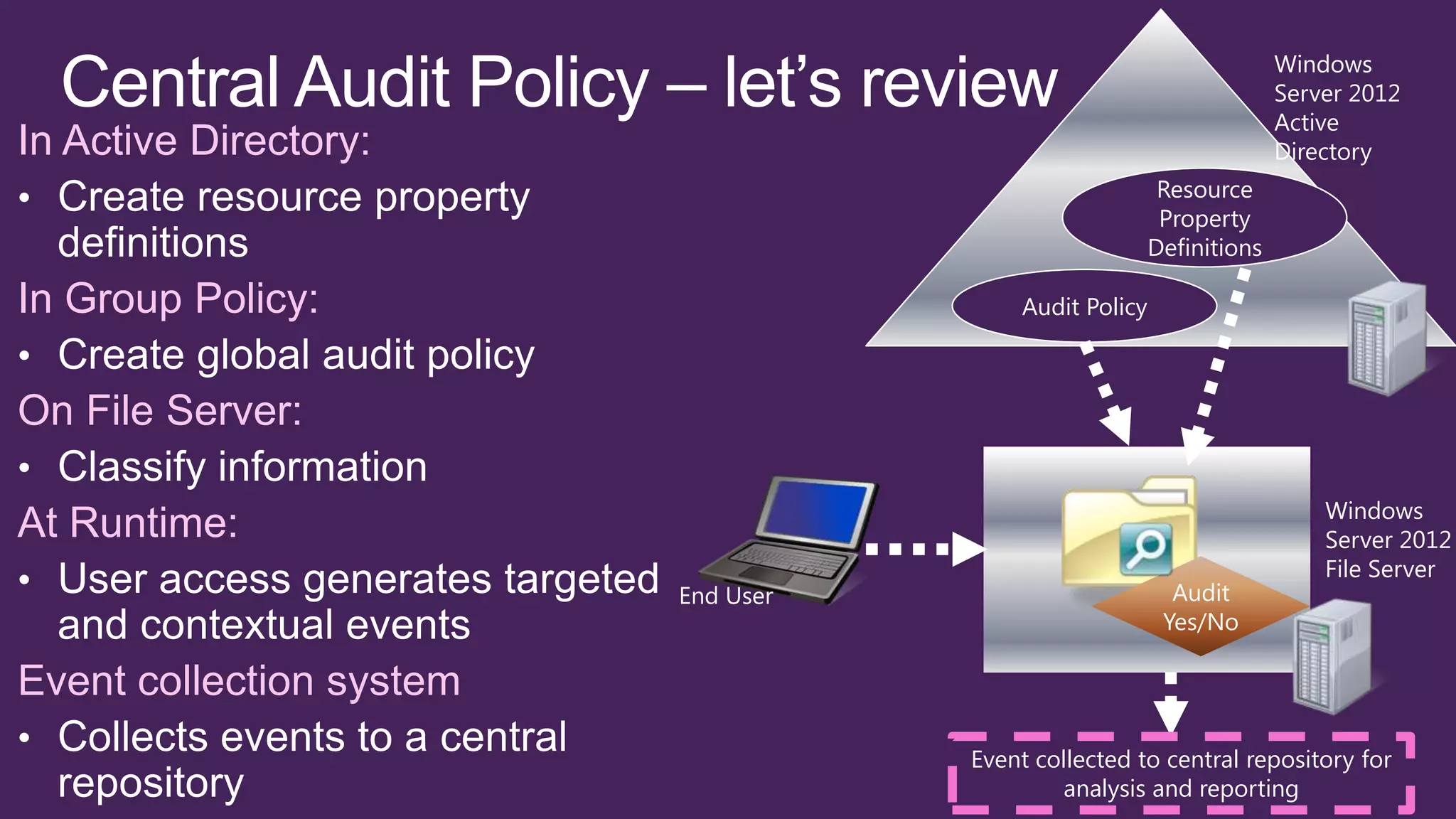 Windows
                                                                      Server 2012
                                                                      Active
In Active Directory:                                                  Directory
                                                         Resource
                                                         Property
                                                        Definitions

In Group Policy:                         Audit Policy



On File Server:

                                                                          Windows
At Runtime:                                                               Server 2012
                                                                          File Server
                          End User                        Audit
                                                         Yes/No

Event collection system
                                     Event collected to central repository for
                                             analysis and reporting
 