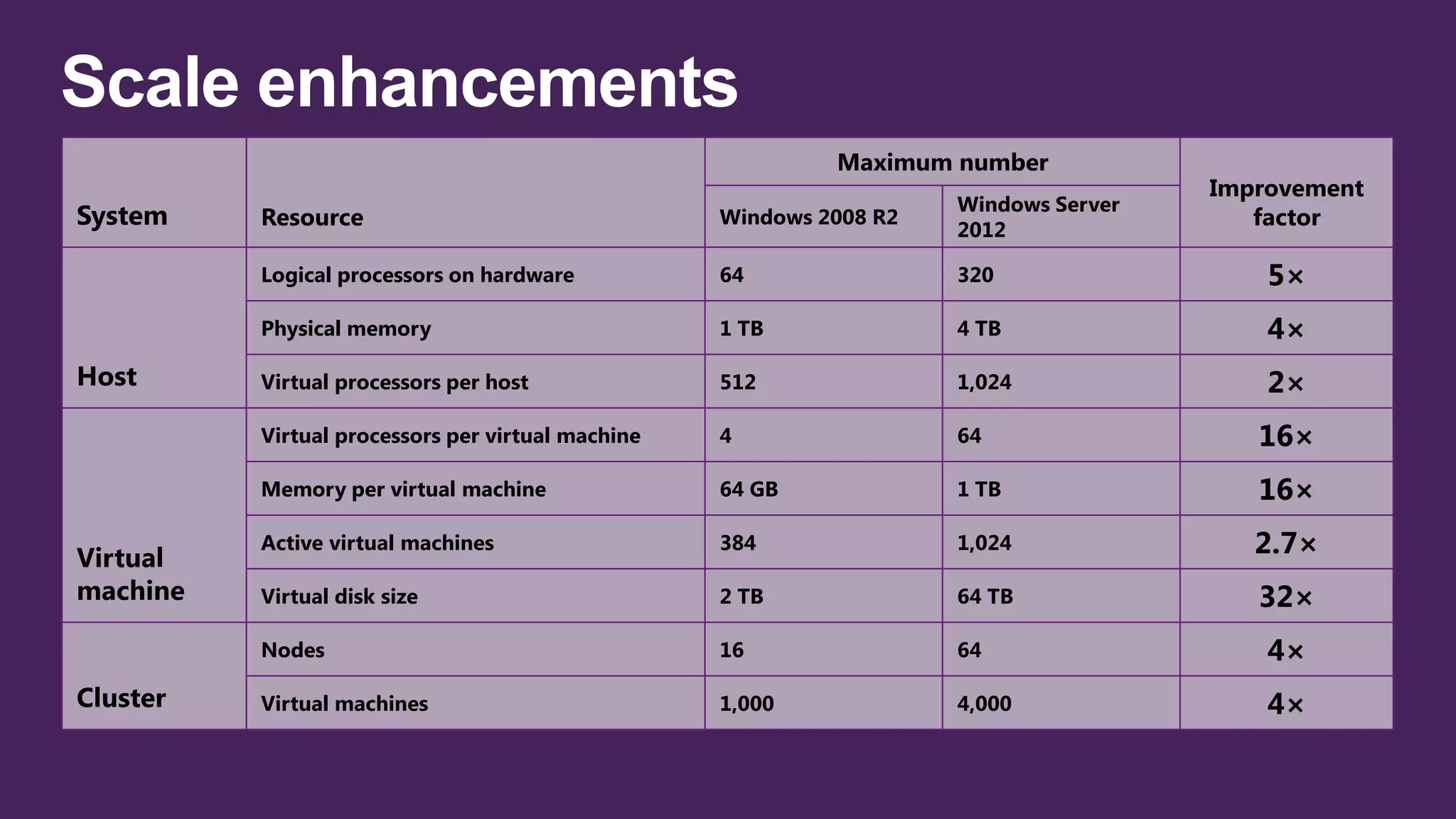 Maximum number
                                                                                      Improvement
                                                                     Windows Server
System    Resource                                 Windows 2008 R2
                                                                     2012
                                                                                         factor

          Logical processors on hardware           64                320                  5×
          Physical memory                          1 TB              4 TB                 4×
Host      Virtual processors per host              512               1,024                2×
          Virtual processors per virtual machine   4                 64                  16×
          Memory per virtual machine               64 GB             1 TB                16×

Virtual
          Active virtual machines                  384               1,024               2.7×
machine   Virtual disk size                        2 TB              64 TB               32×
          Nodes                                    16                64                   4×
Cluster   Virtual machines                         1,000             4,000                4×
 