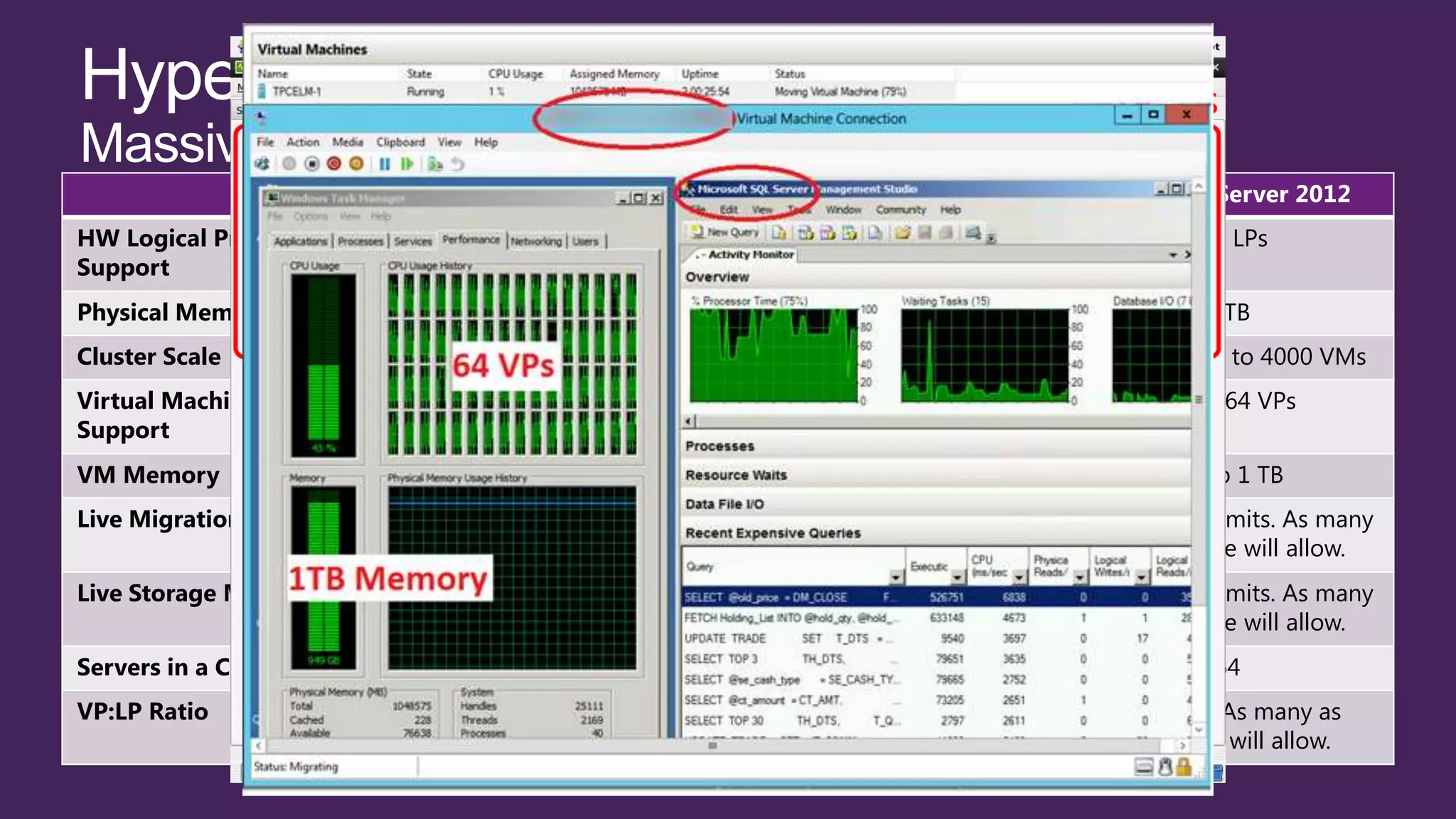 Windows Server 2008      Windows Server 2008 R2      Windows Server 2012
HW Logical Processor                16 LPs                     64 LPs                     320 LPs
Support
Physical Memory Support              1 TB                       1 TB                       4 TB
Cluster Scale               16 Nodes up to 1000 VMs   16 Nodes up to 1000 VMs   64 Nodes up to 4000 VMs
Virtual Machine Processor         Up to 4 VPs               Up to 4 VPs                Up to 64 VPs
Support
VM Memory                         Up to 64 GB               Up to 64 GB                 Up to 1 TB
Live Migration                 Yes, one at a time        Yes, one at a time     Yes, with no limits. As many
                                                                                  as hardware will allow.
Live Storage Migration        No. Quick Storage         No. Quick Storage       Yes, with no limits. As many
                             Migration via SCVMM       Migration via SCVMM        as hardware will allow.
Servers in a Cluster                  16                         16                         64
VP:LP Ratio                           8:1                  8:1 for Server          No limits. As many as
                                                        12:1 for Client (VDI)       hardware will allow.
 