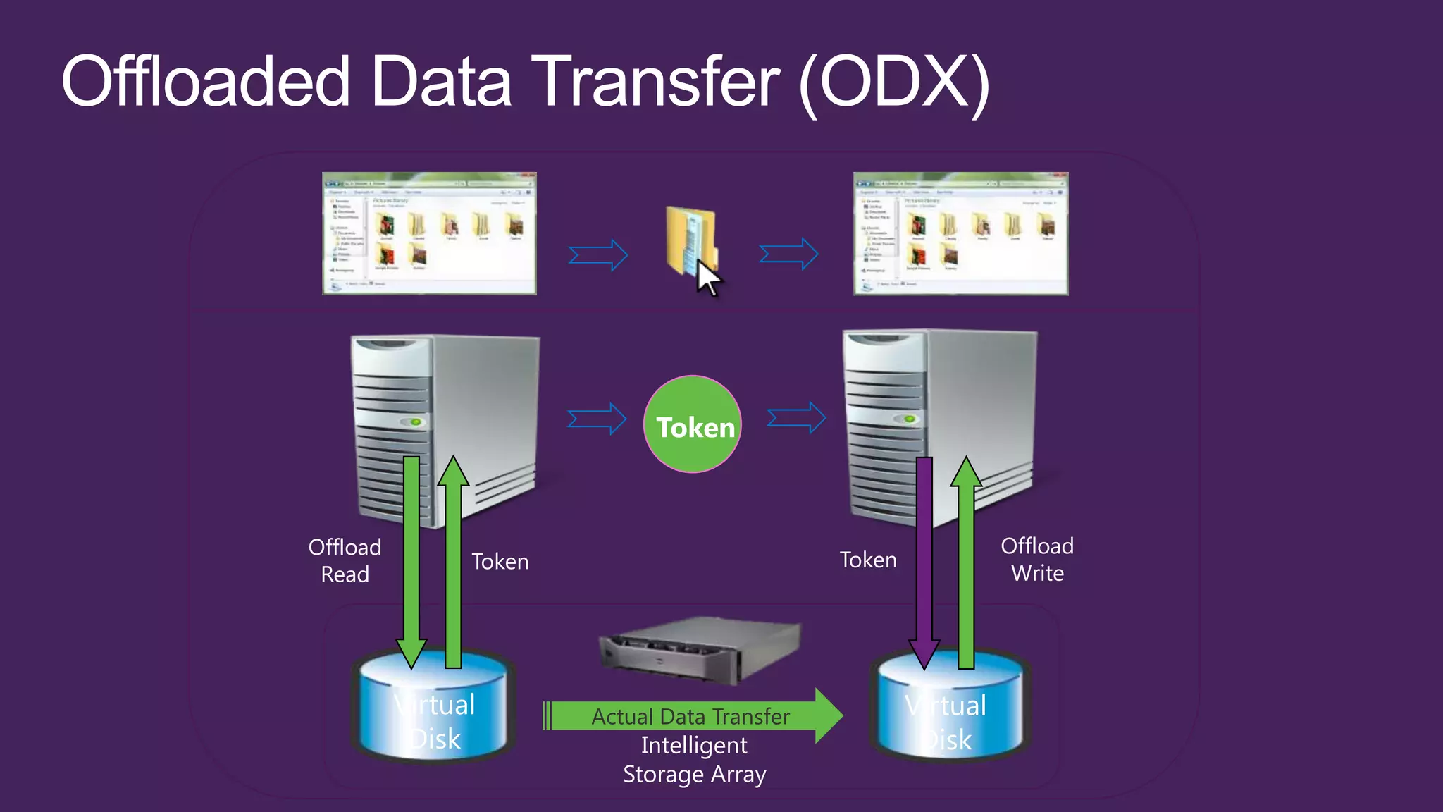 Token



Offload                                                          Offload
                Token                          Token
 Read                                                             Write




          Virtual       Actual Data Transfer           Virtual
           Disk              Intelligent                Disk
                           Storage Array
 
