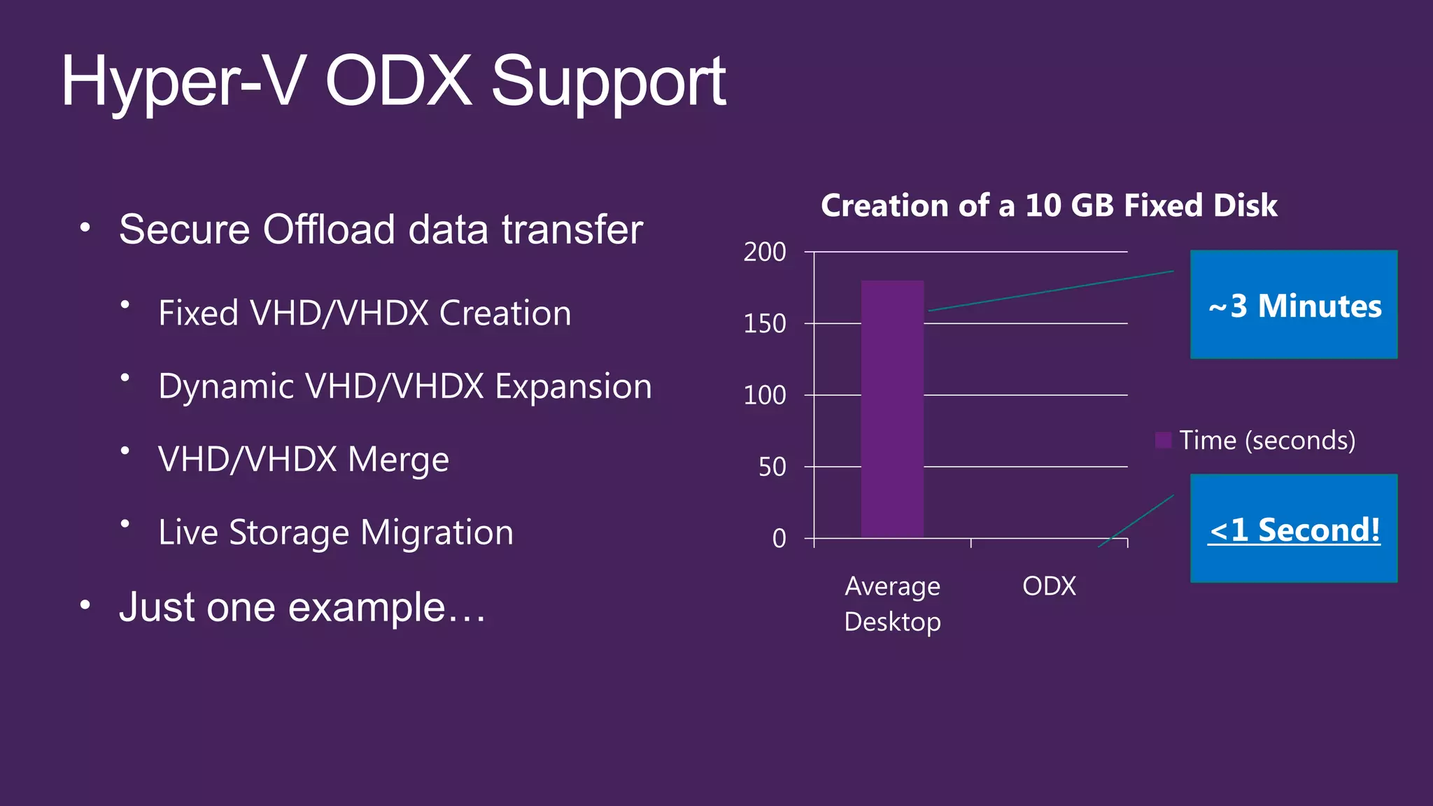 Creation of a 10 GB Fixed Disk
200

150
                               ~3 Minutes

100
                             Time (seconds)
 50

  0                            <1 Second!
       Average     ODX
       Desktop
 