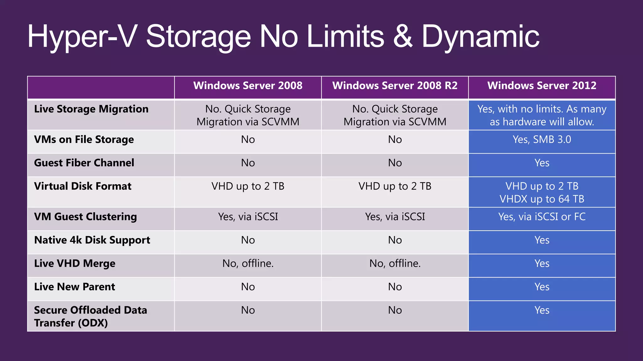 Windows Server 2008   Windows Server 2008 R2     Windows Server 2012

Live Storage Migration    No. Quick Storage      No. Quick Storage      Yes, with no limits. As many
                         Migration via SCVMM    Migration via SCVMM       as hardware will allow.
VMs on File Storage               No                     No                    Yes, SMB 3.0

Guest Fiber Channel               No                     No                         Yes

Virtual Disk Format         VHD up to 2 TB         VHD up to 2 TB            VHD up to 2 TB
                                                                            VHDX up to 64 TB
VM Guest Clustering          Yes, via iSCSI         Yes, via iSCSI          Yes, via iSCSI or FC

Native 4k Disk Support            No                     No                         Yes

Live VHD Merge                No, offline.           No, offline.                   Yes

Live New Parent                   No                     No                         Yes

Secure Offloaded Data             No                     No                         Yes
Transfer (ODX)
 