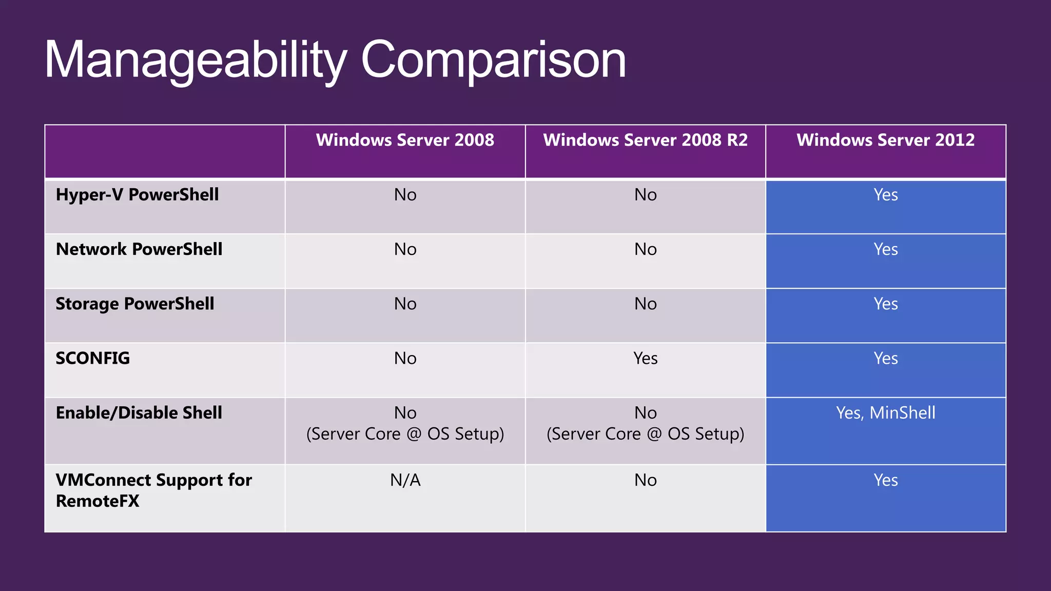 Windows Server 2008       Windows Server 2008 R2     Windows Server 2012


Hyper-V PowerShell                No                         No                       Yes


Network PowerShell                No                         No                       Yes


Storage PowerShell                No                         No                       Yes


SCONFIG                           No                         Yes                      Yes


Enable/Disable Shell               No                         No                  Yes, MinShell
                        (Server Core @ OS Setup)   (Server Core @ OS Setup)

VMConnect Support for             N/A                        No                       Yes
RemoteFX
 
