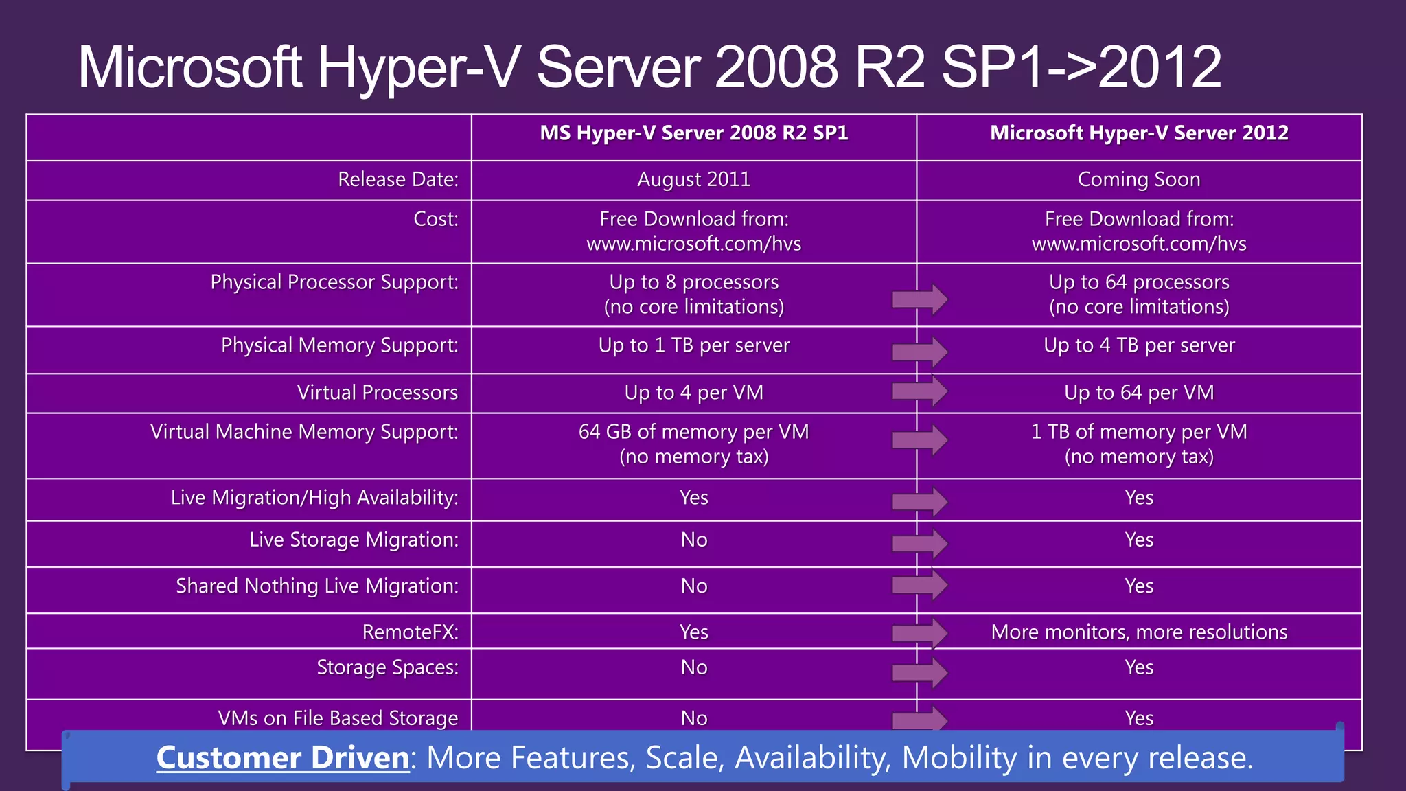 MS Hyper-V Server 2008 R2 SP1   Microsoft Hyper-V Server 2012

                     Release Date:             August 2011                     Coming Soon
                             Cost:         Free Download from:             Free Download from:
                                          www.microsoft.com/hvs           www.microsoft.com/hvs
      Physical Processor Support:            Up to 8 processors             Up to 64 processors
                                            (no core limitations)           (no core limitations)
       Physical Memory Support:            Up to 1 TB per server           Up to 4 TB per server

                Virtual Processors            Up to 4 per VM                 Up to 64 per VM
Virtual Machine Memory Support:          64 GB of memory per VM           1 TB of memory per VM
                                             (no memory tax)                  (no memory tax)
  Live Migration/High Availability:                 Yes                             Yes

           Live Storage Migration:                  No                              Yes

  Shared Nothing Live Migration:                    No                              Yes

                       RemoteFX:                    Yes               More monitors, more resolutions
                  Storage Spaces:                   No                              Yes

       VMs on File Based Storage                    No                              Yes
 