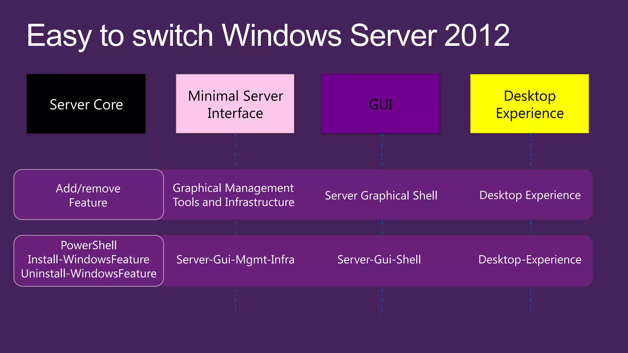 Add/remove           Graphical Management
                                                      Server Graphical Shell   Desktop Experience
        Feature            Tools and Infrastructure


        PowerShell
 Install-WindowsFeature    Server-Gui-Mgmt-Infra        Server-Gui-Shell       Desktop-Experience
Uninstall-WindowsFeature
 