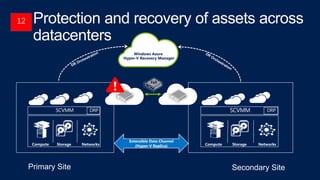 Extensible Data Channel
(Hyper-V Replica)

 