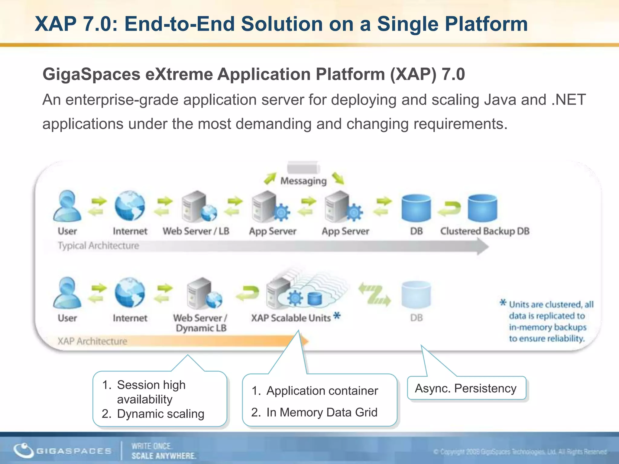 XAP 7.0: End-to-End Solution on a Single PlatformGigaSpaces eXtreme Application Platform (XAP) 7.0An enterprise-grade application server for deploying and scaling Java and .NET applications under the most demanding and changing requirements.Session high availabilityDynamic scalingApplication containerIn Memory Data GridAsync. Persistency