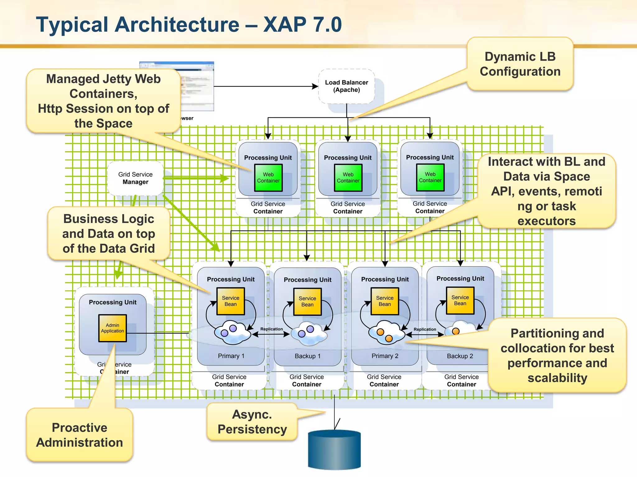 Typical Architecture – XAP 7.0  Dynamic LB Configuration Managed Jetty Web Containers, Http Session on top of the Space  Interact with BL and Data via Space API, events, remoting or task executorsBusiness Logic and Data on top of the Data Grid Partitioning and collocation for best performance and scalability Async. Persistency Proactive Administration