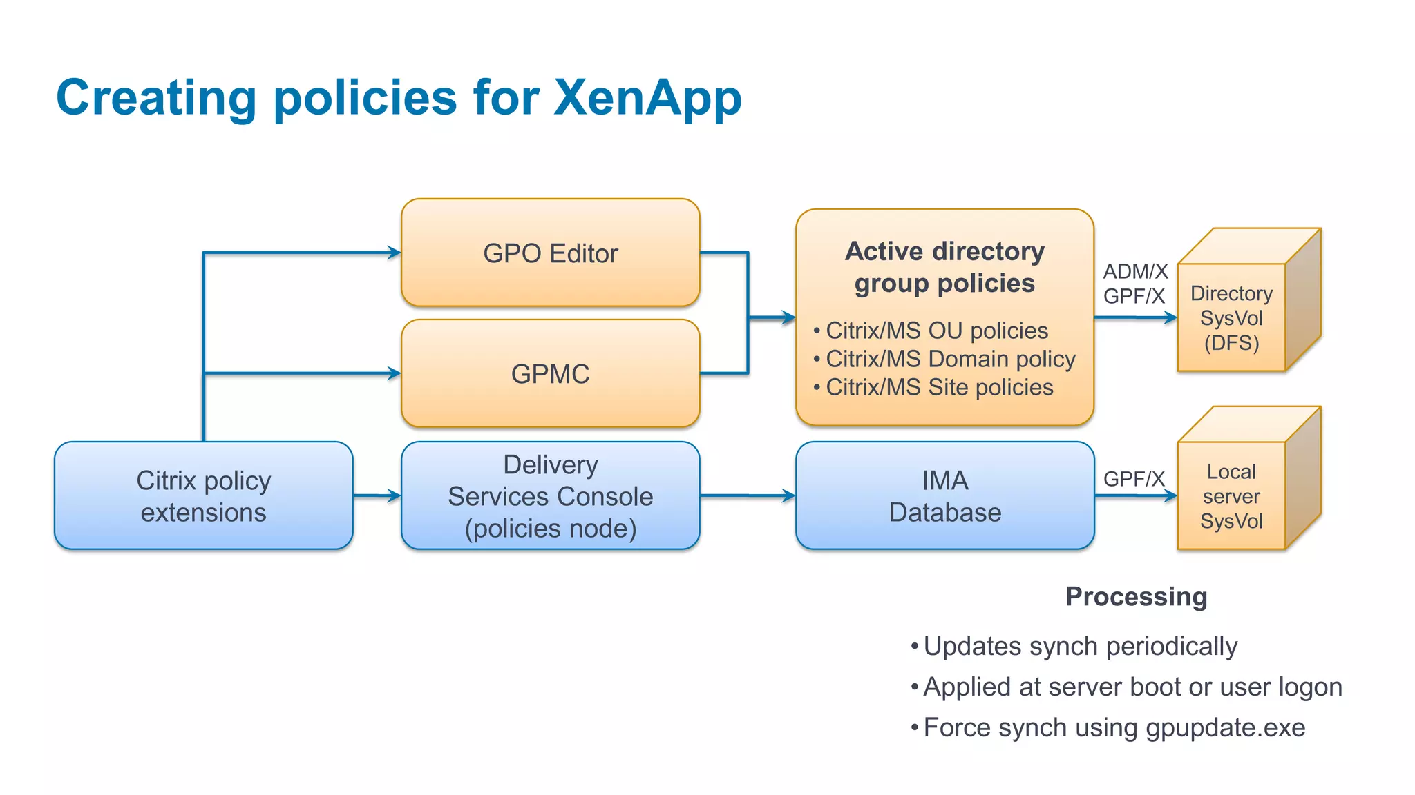 Creating policies for XenApp

                     GPO Editor          Active directory
                                                                  ADM/X
                                          group policies          GPF/X   Directory
                                                                           SysVol
                                      • Citrix/MS OU policies              (DFS)
                                      • Citrix/MS Domain policy
                       GPMC           • Citrix/MS Site policies


                       Delivery                                            Local
   Citrix policy                               IMA                GPF/X
                   Services Console                                        server
   extensions                                Database                      SysVol
                    (policies node)

                                                             Processing
                                               • Updates synch periodically
                                               • Applied at server boot or user logon
                                               • Force synch using gpupdate.exe
 