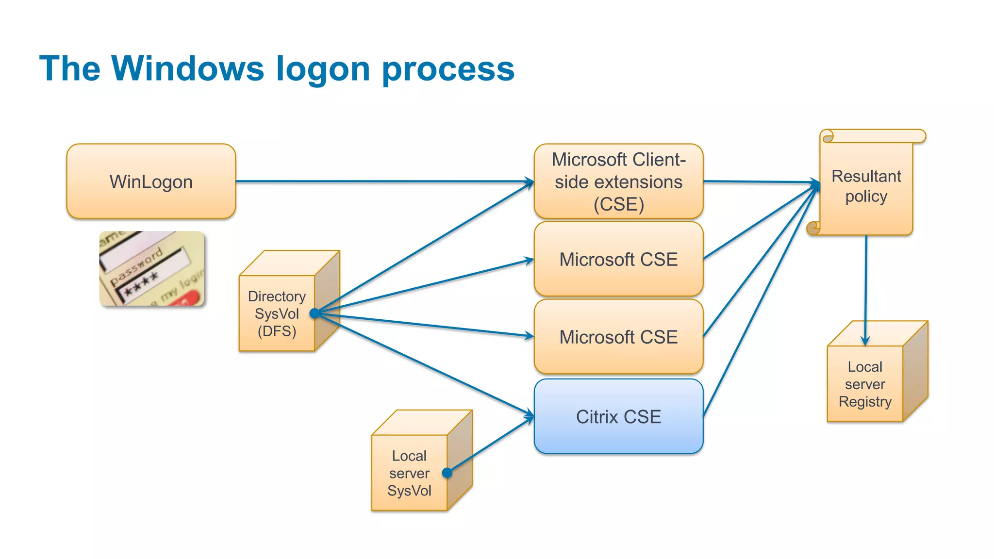 The Windows logon process

                                   Microsoft Client-
   WinLogon                        side extensions     Resultant
                                                        policy
                                        (CSE)

                                   Microsoft CSE
              Directory
               SysVol
               (DFS)
                                   Microsoft CSE
                                                        Local
                                                        server
                                                       Registry
                                      Citrix CSE

                          Local
                          server
                          SysVol
 